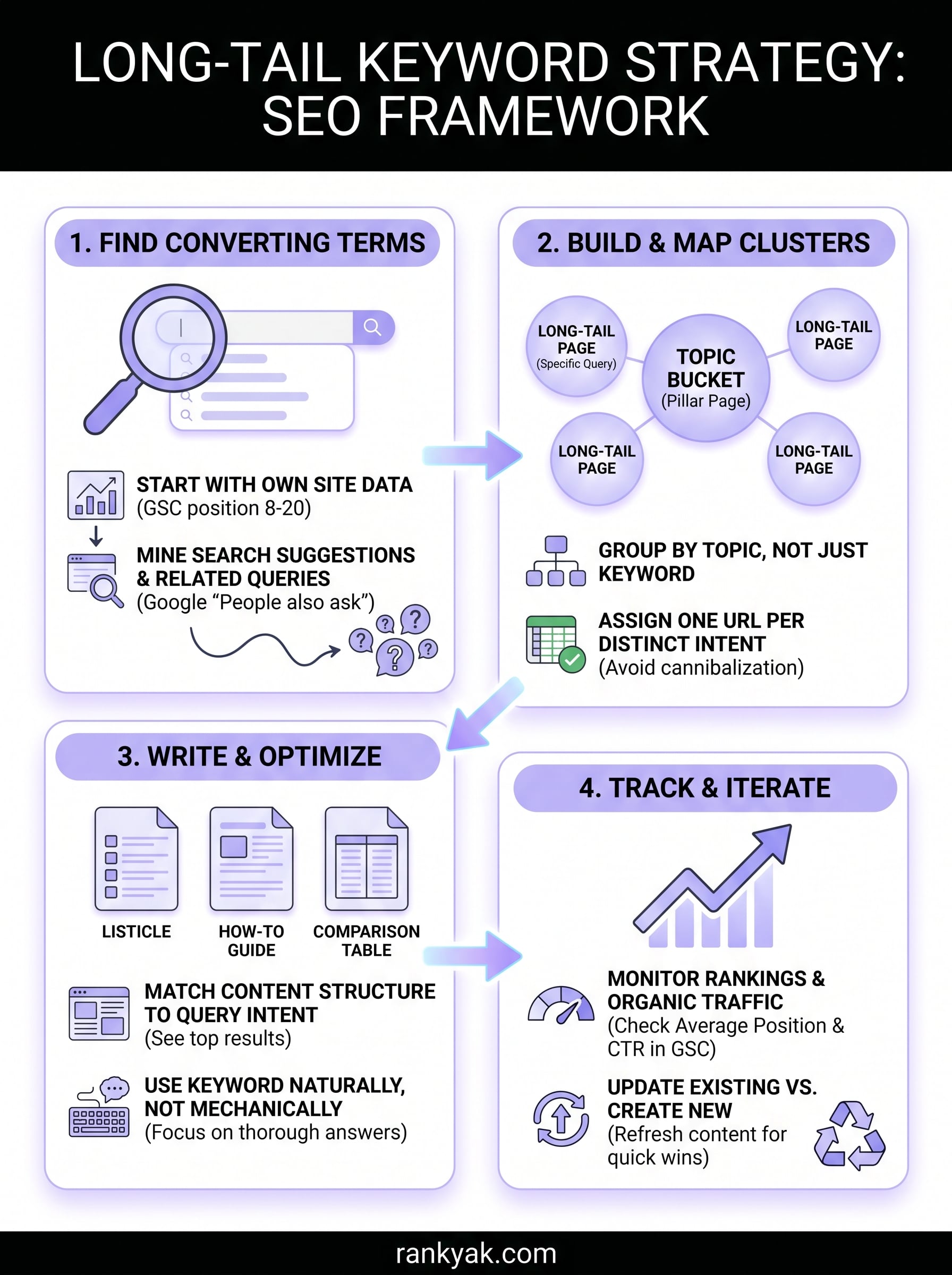 long tail keyword strategy infographic