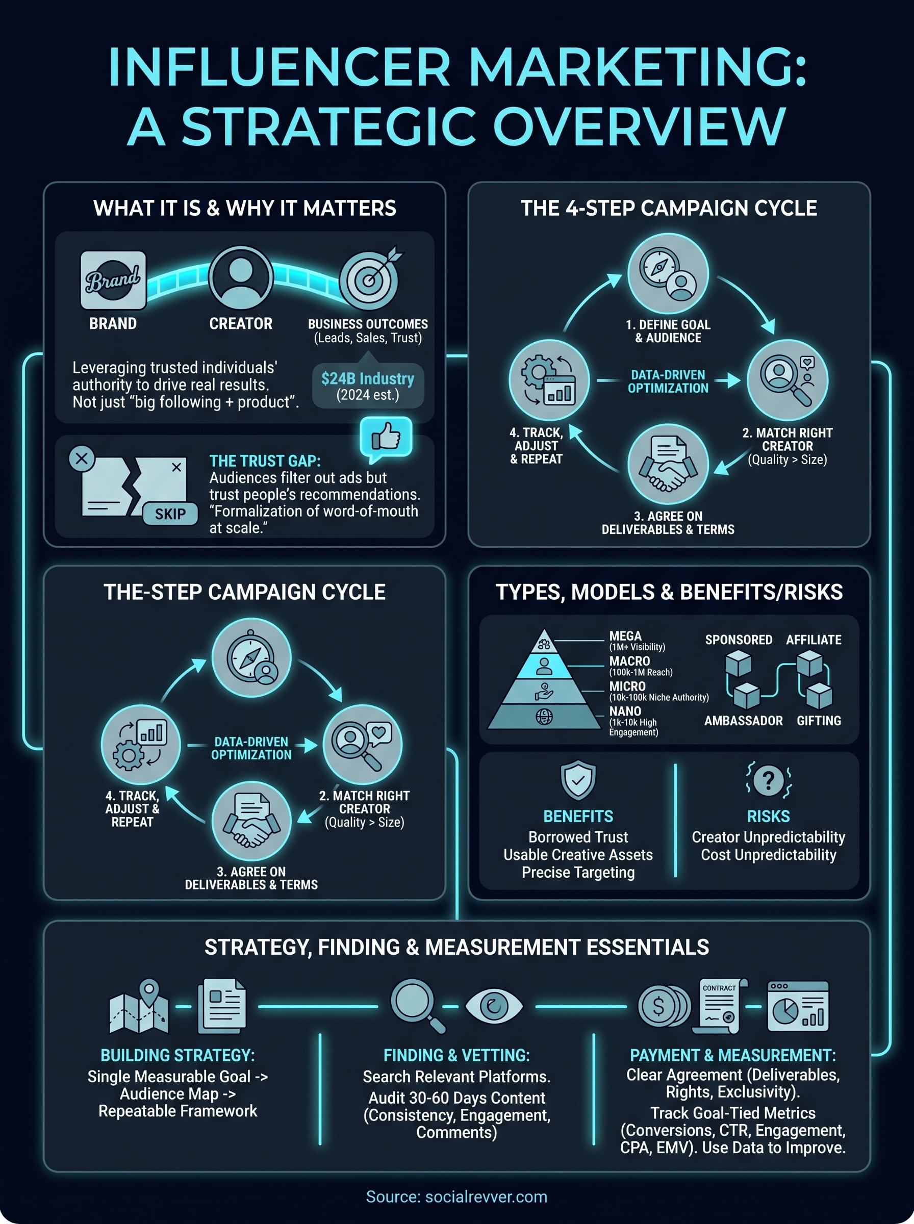 what is influencer marketing infographic