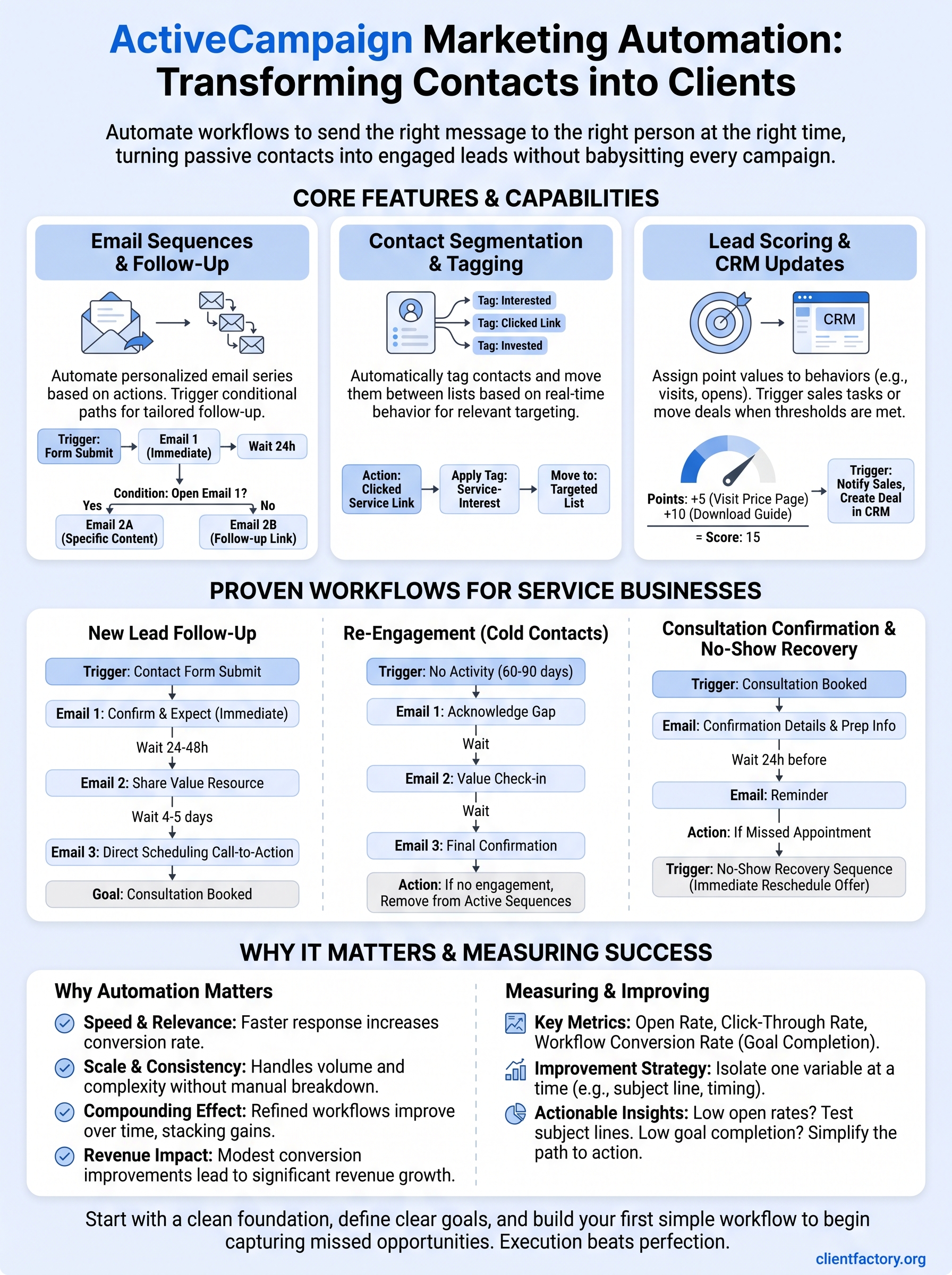 ActiveCampaign Marketing Automation: Features & Workflows activecampaign marketing automation infographic