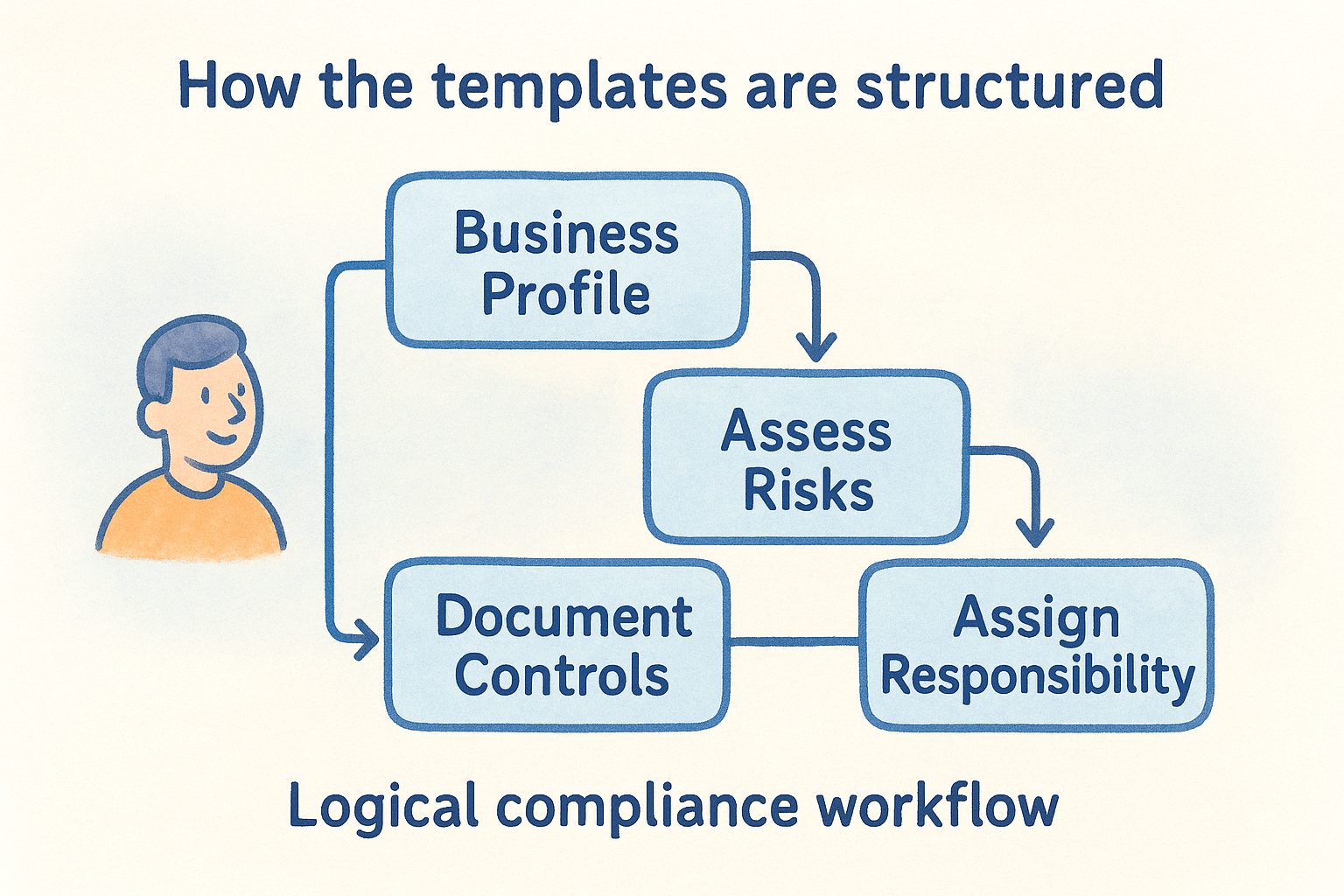 How the templates are structured