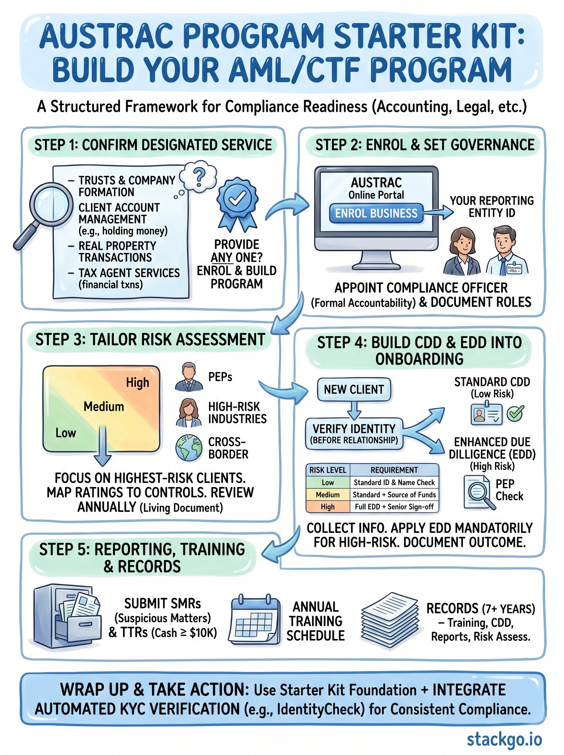 austrac program starter kit infographic