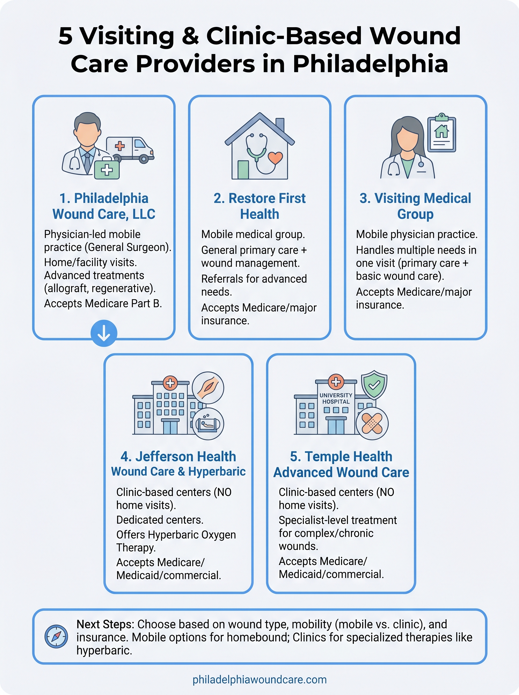 visiting wound care physician philadelphia infographic