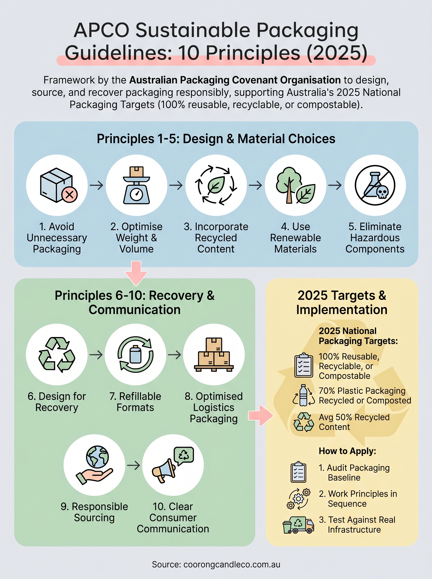 apco sustainable packaging guidelines infographic
