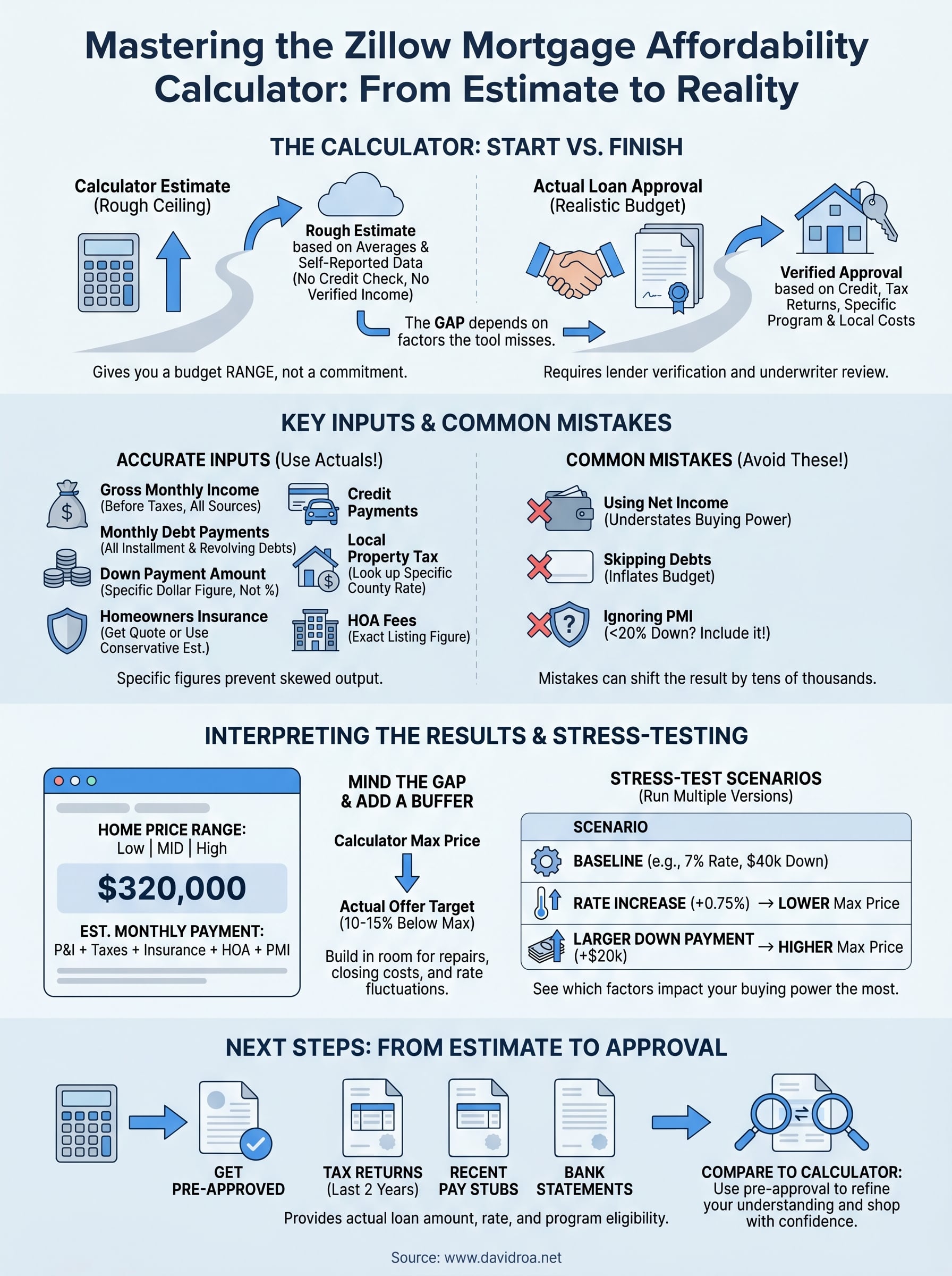 zillow mortgage affordability calculator infographic