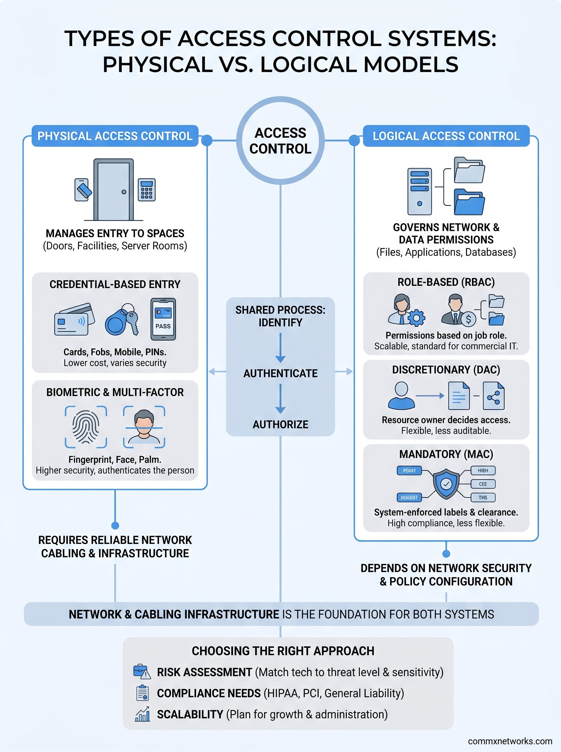 Types Of Access Control Systems: Physical Vs. Logical Models - Commx ...