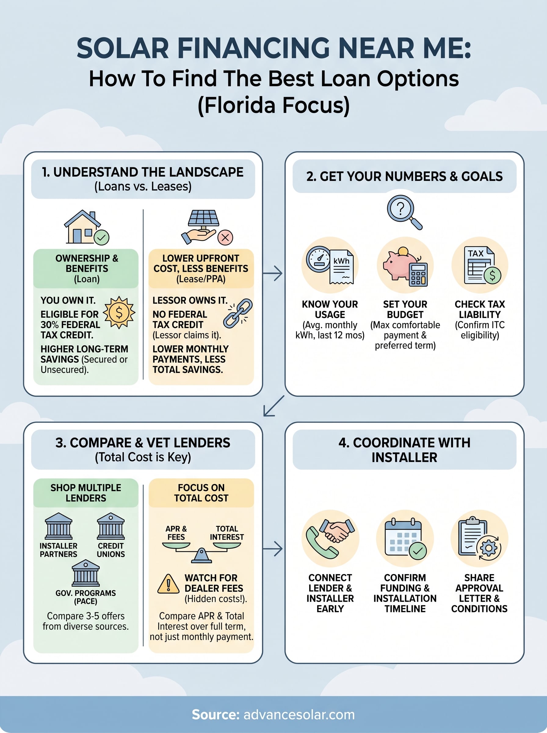 solar financing near me infographic