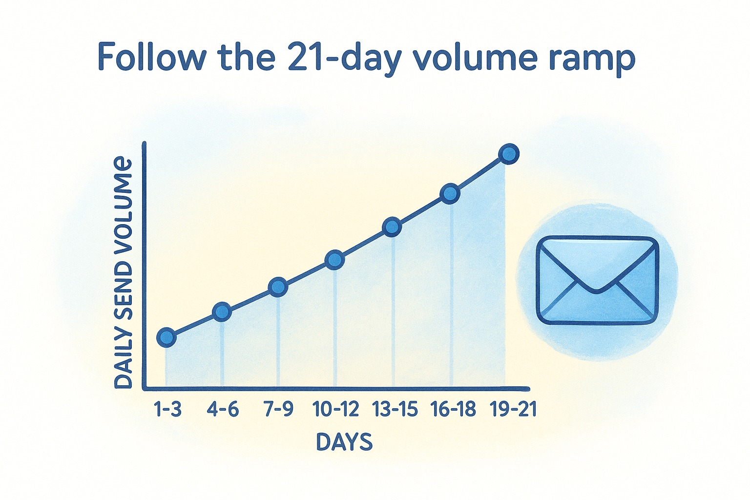 Follow the 21-day volume ramp