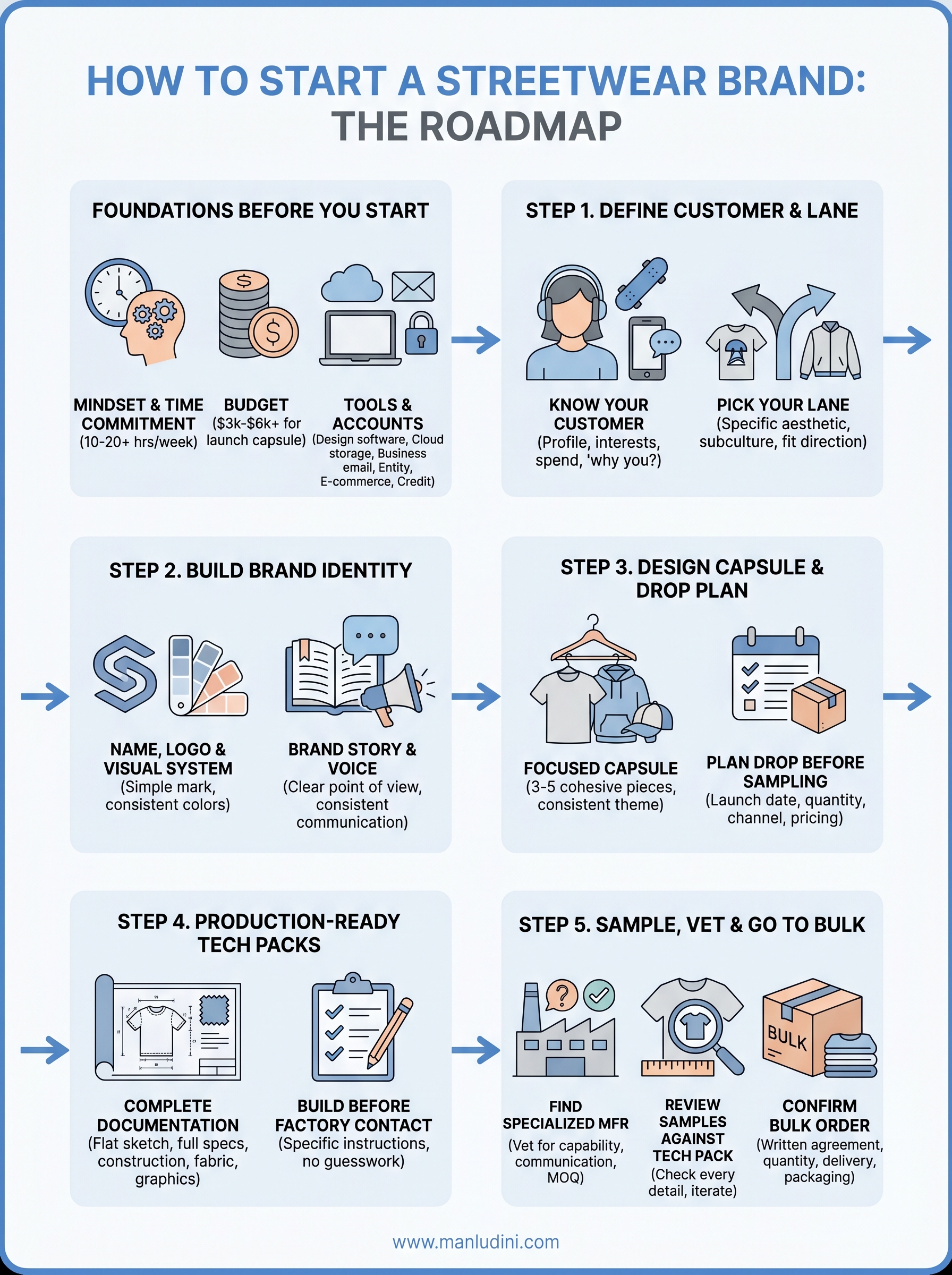 how to start a streetwear brand infographic