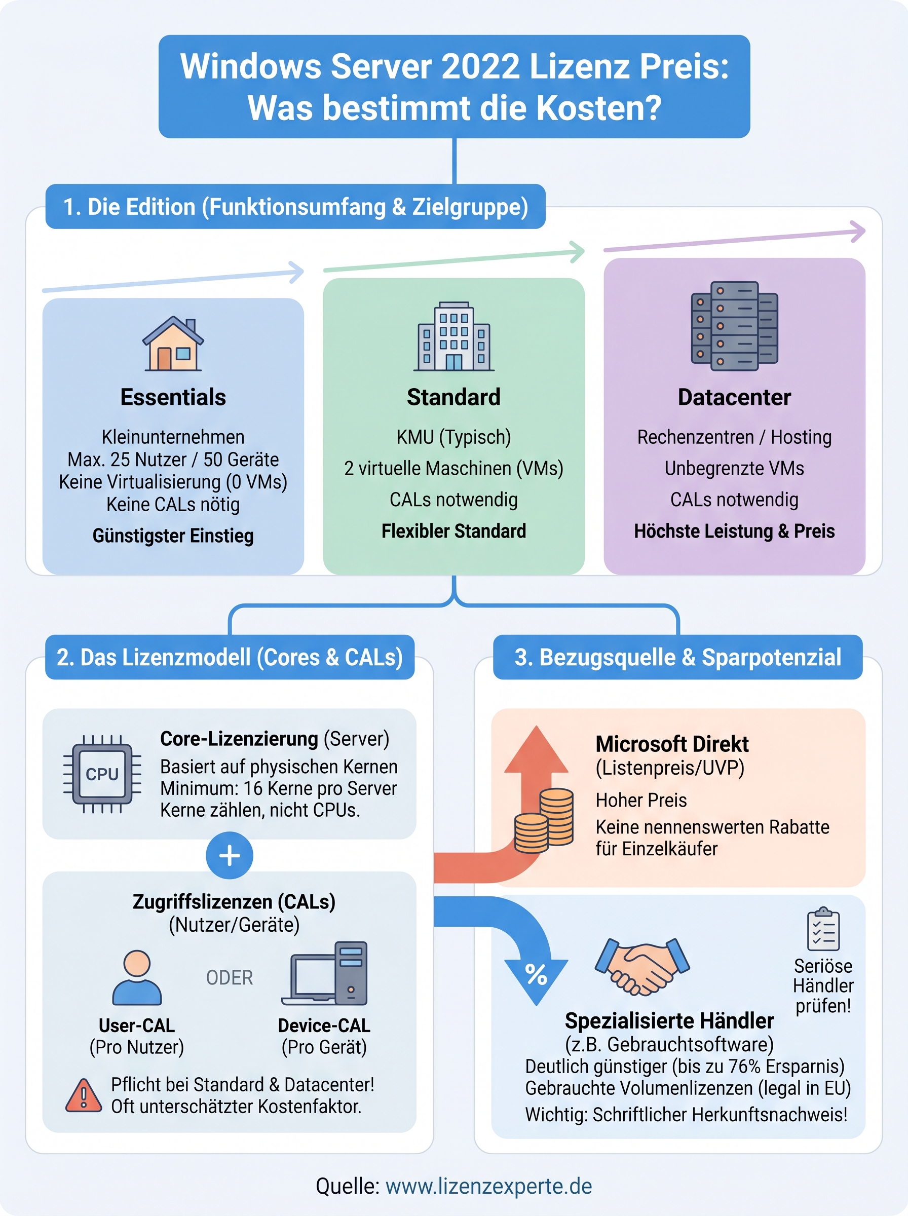 windows server 2022 lizenz preis infographic