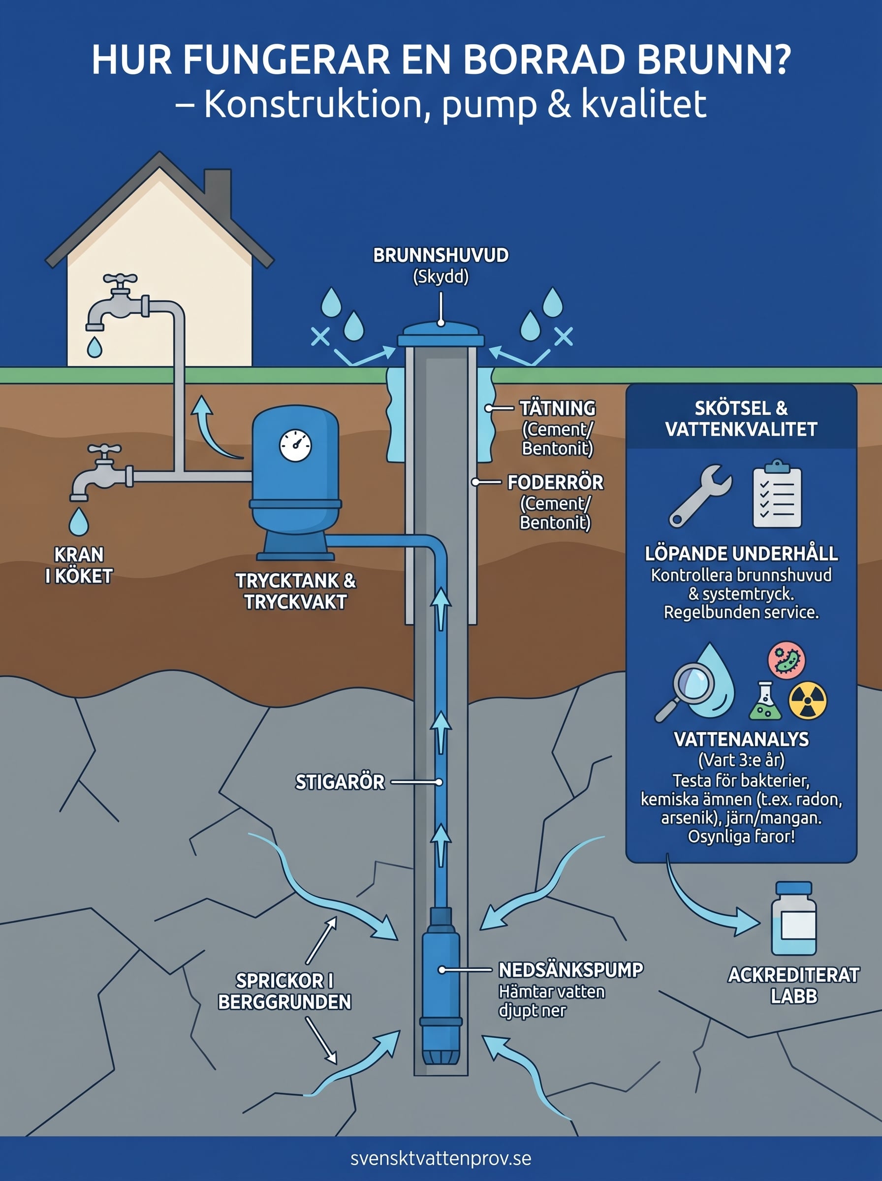hur fungerar en borrad brunn infographic