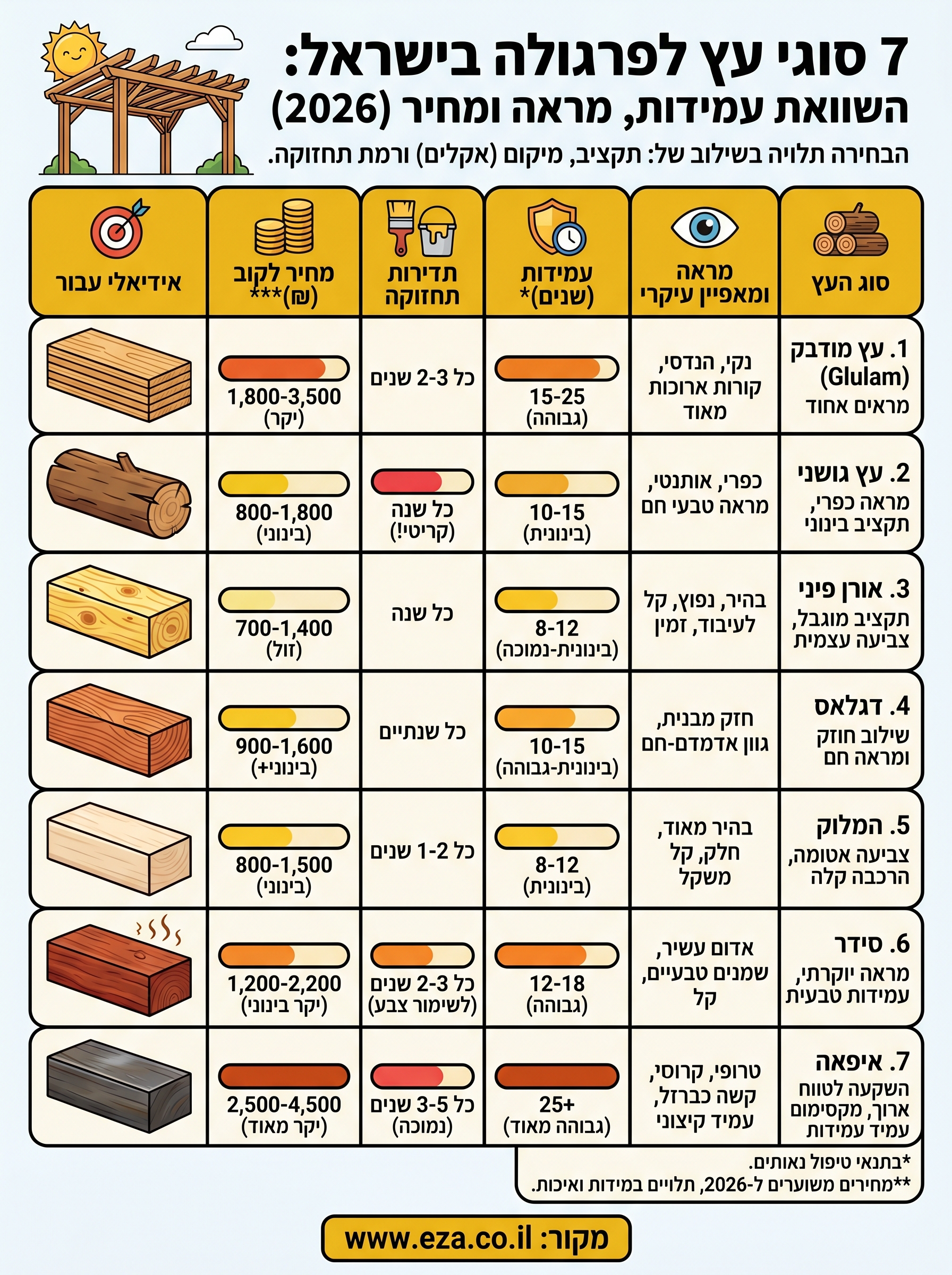 סוגי עץ לפרגולה infographic