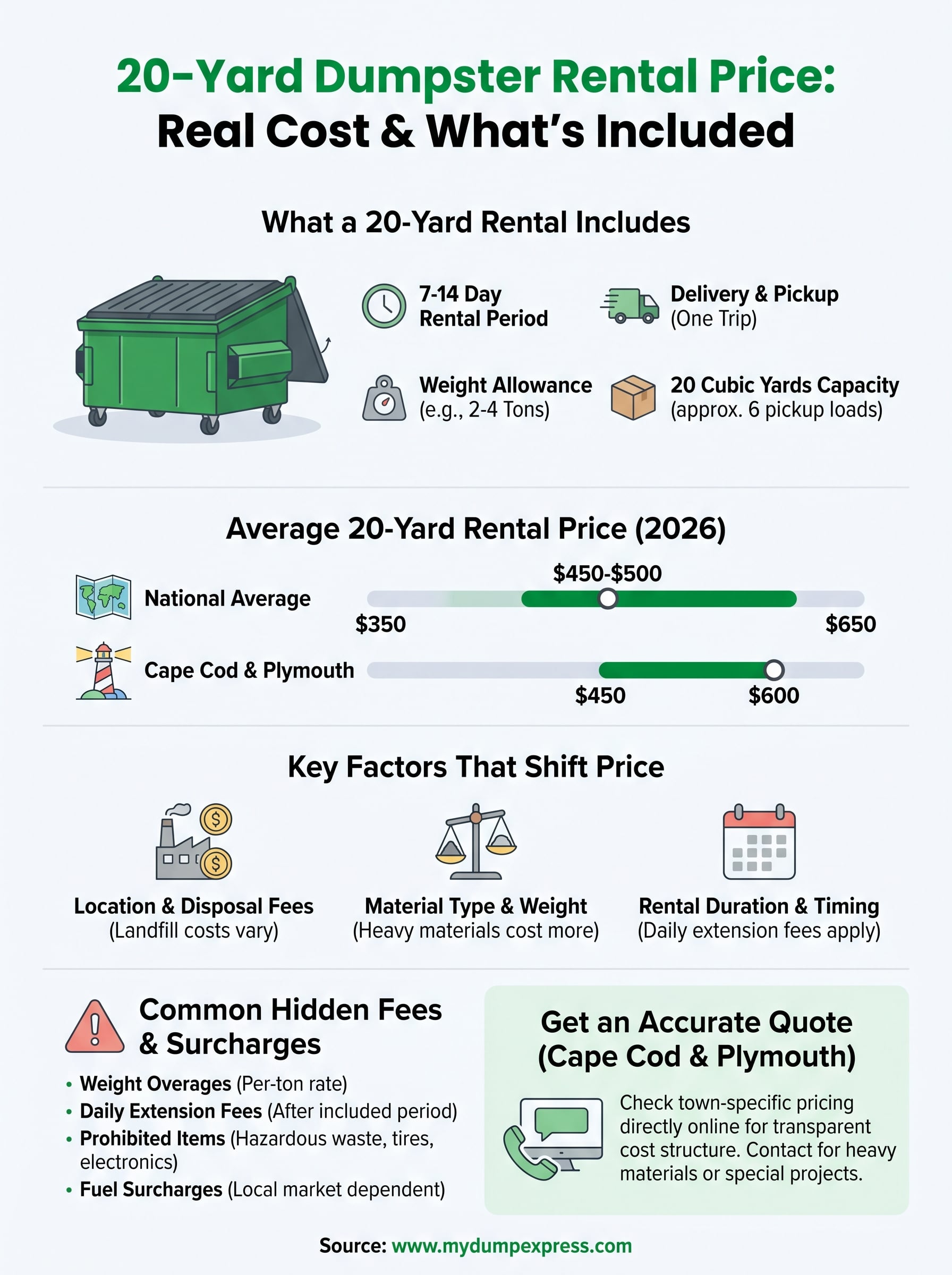 20 yard dumpster rental price infographic