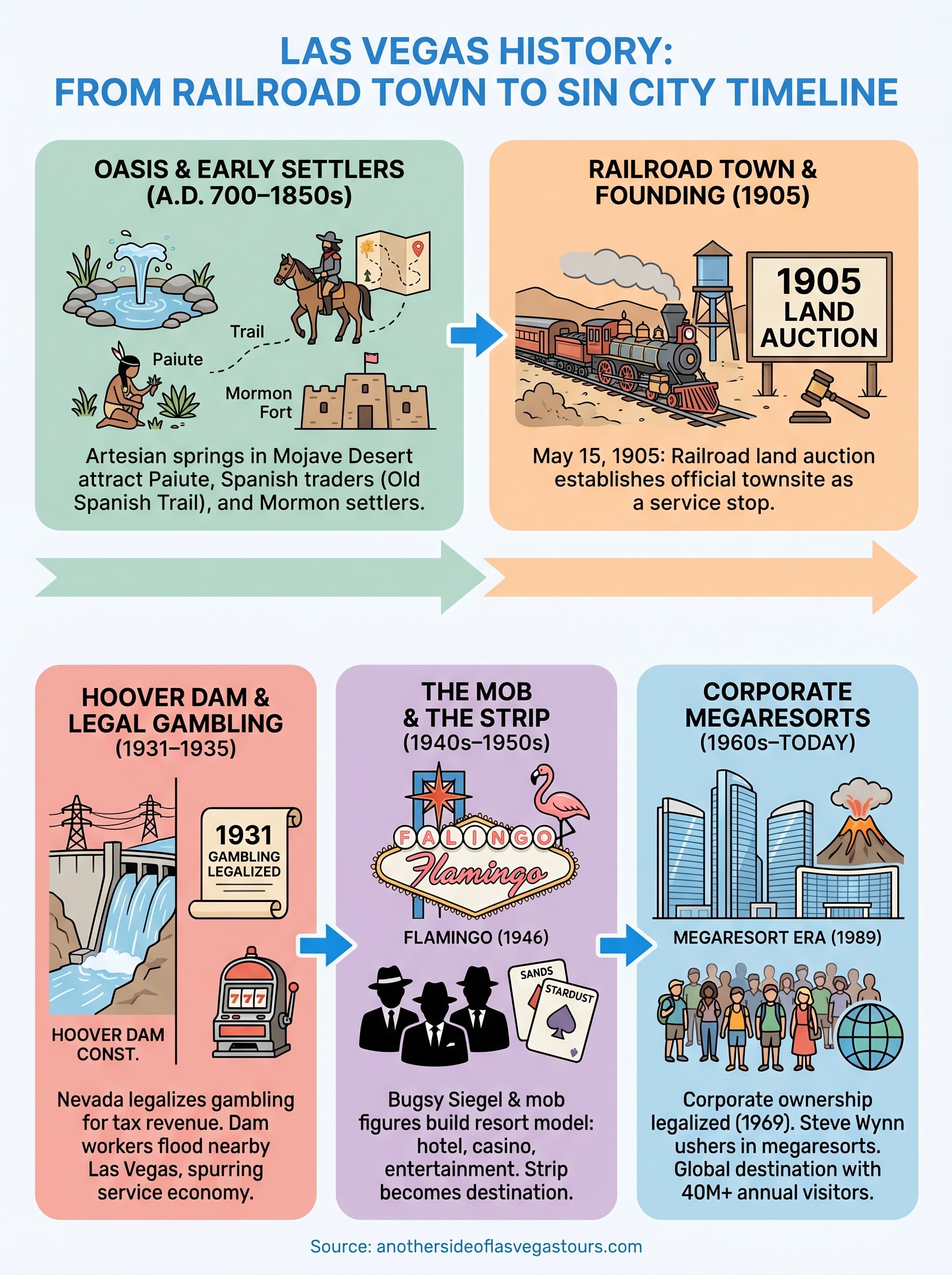 las vegas history infographic