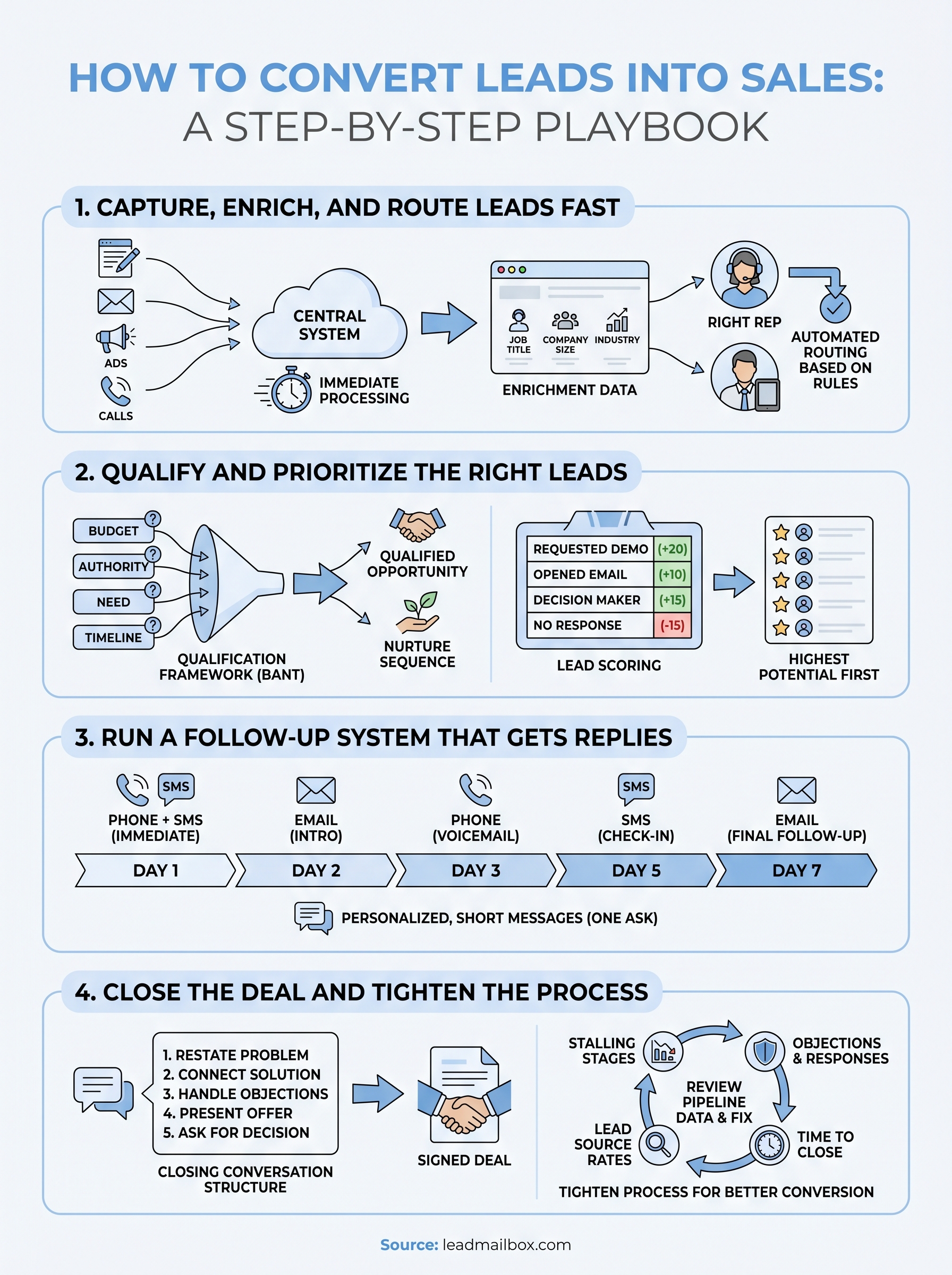 how to convert leads into sales infographic