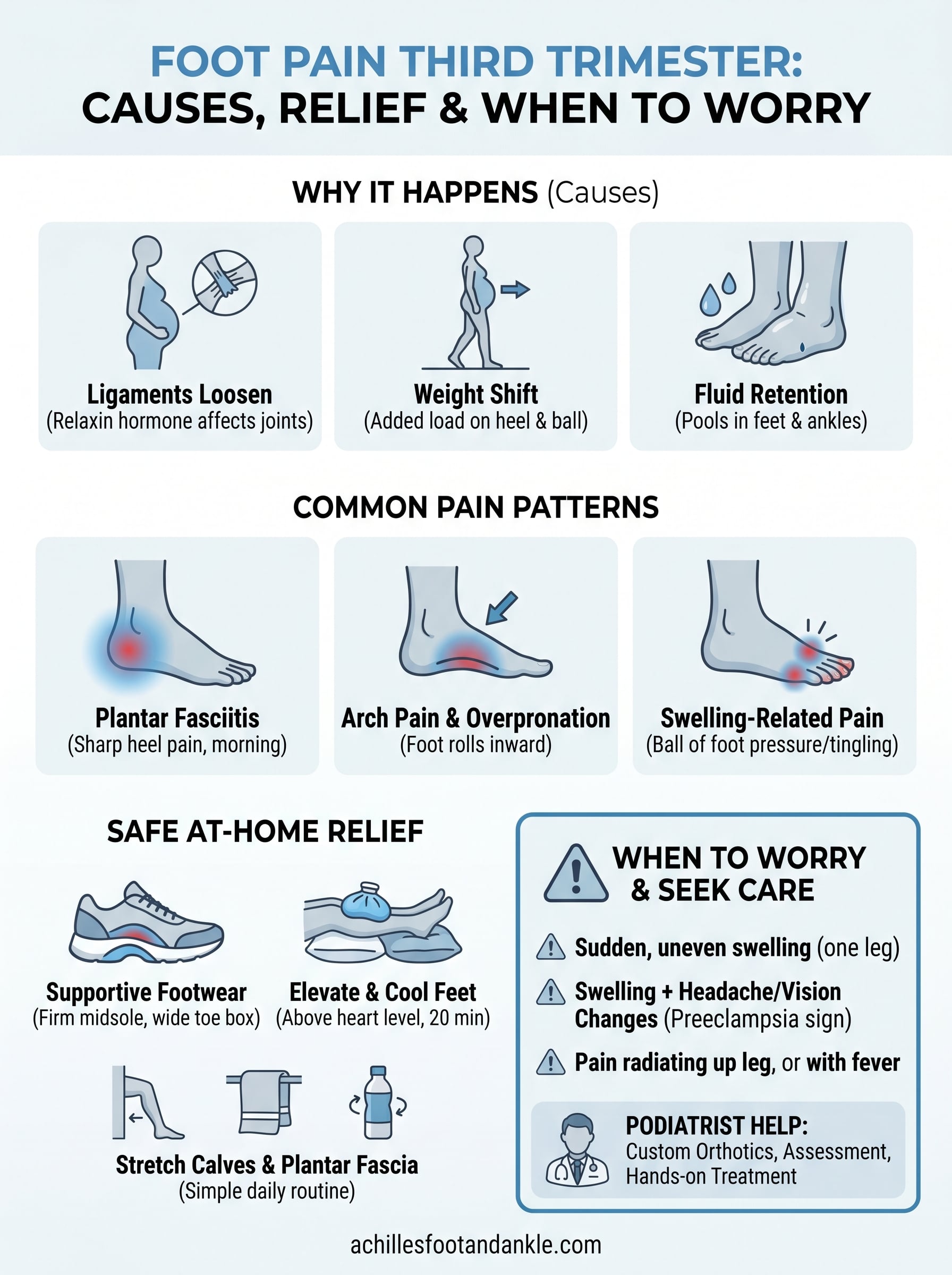 foot pain third trimester infographic
