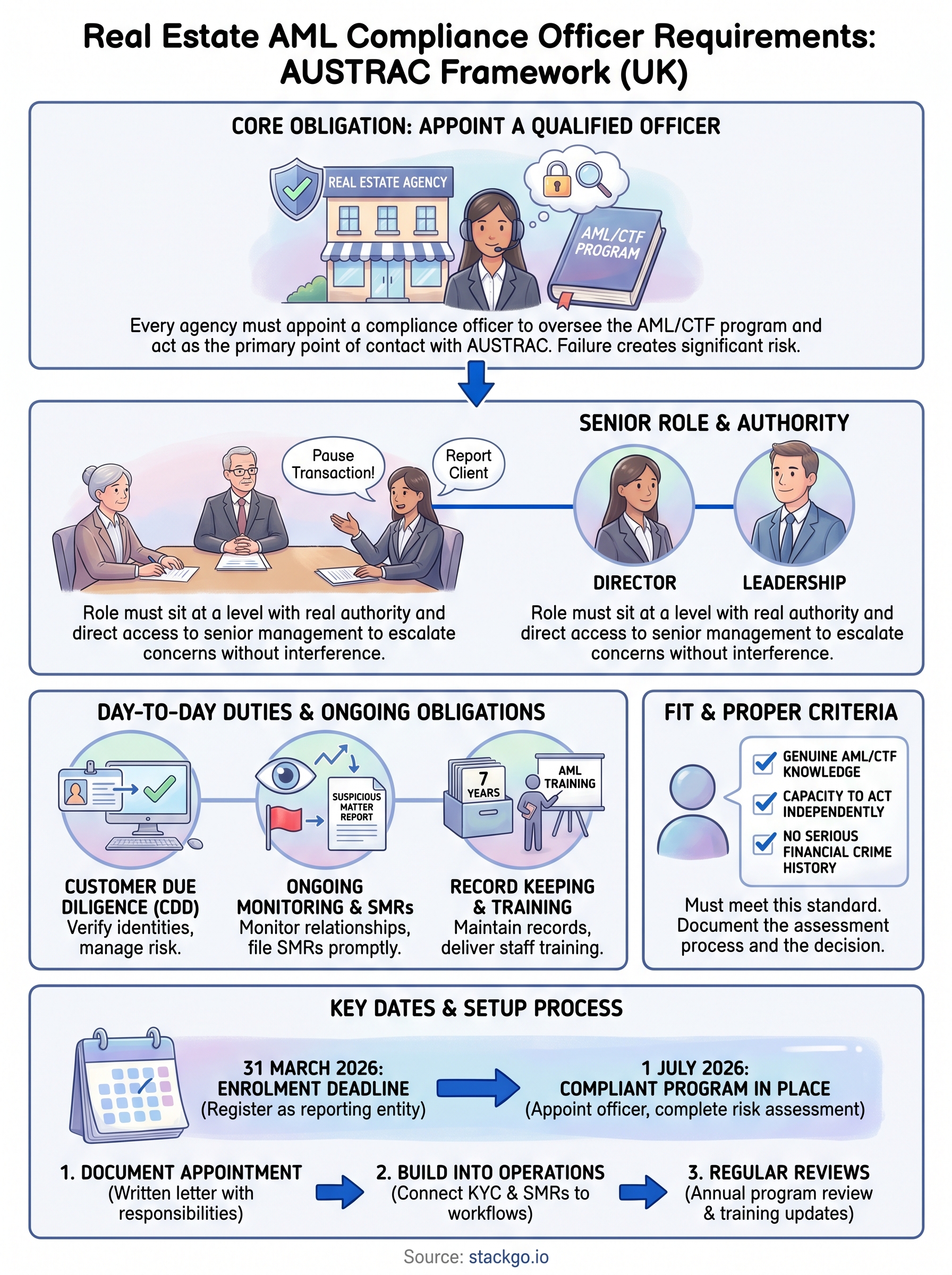 real estate aml compliance officer requirements infographic