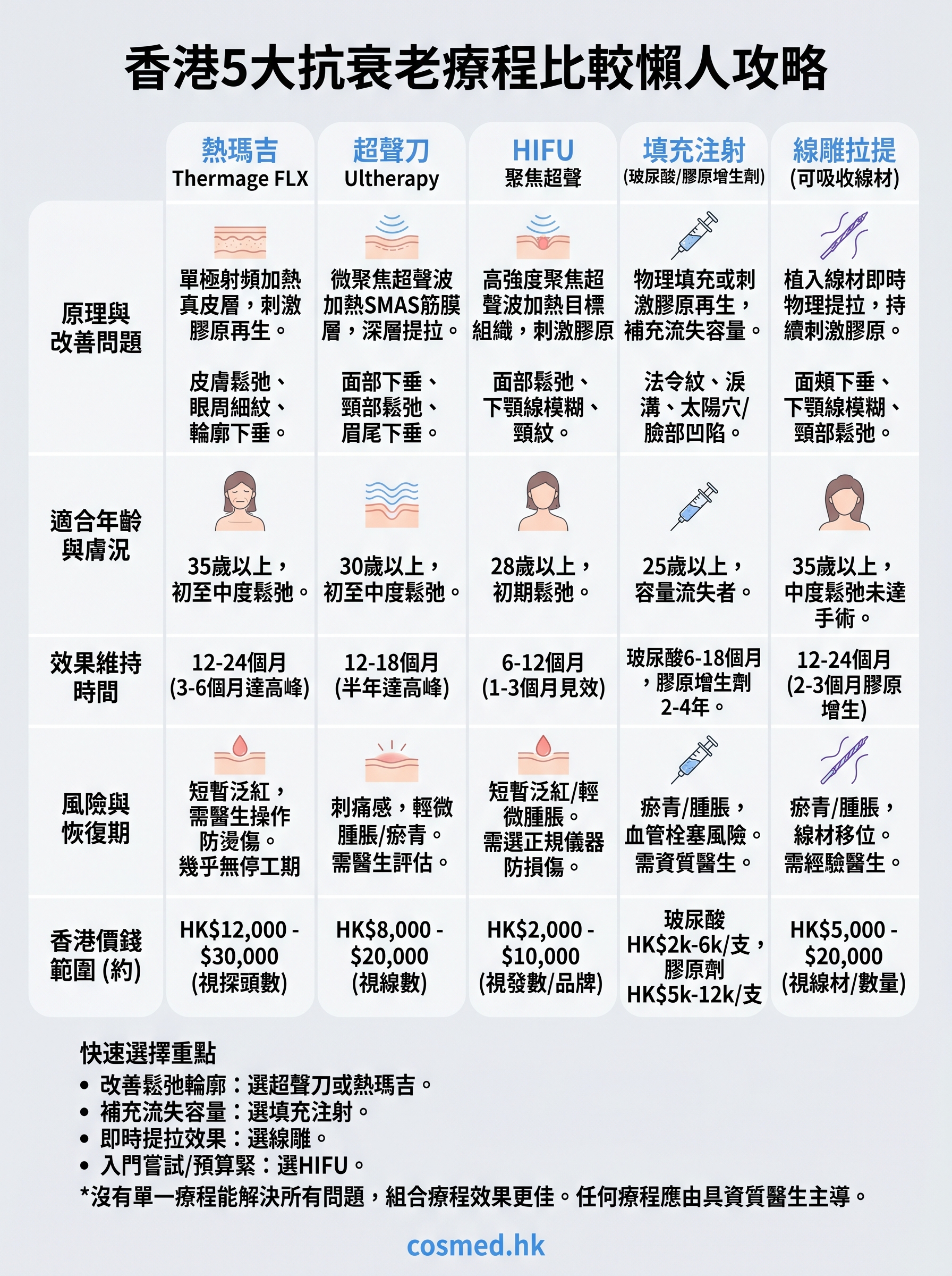 抗衰老療程 infographic