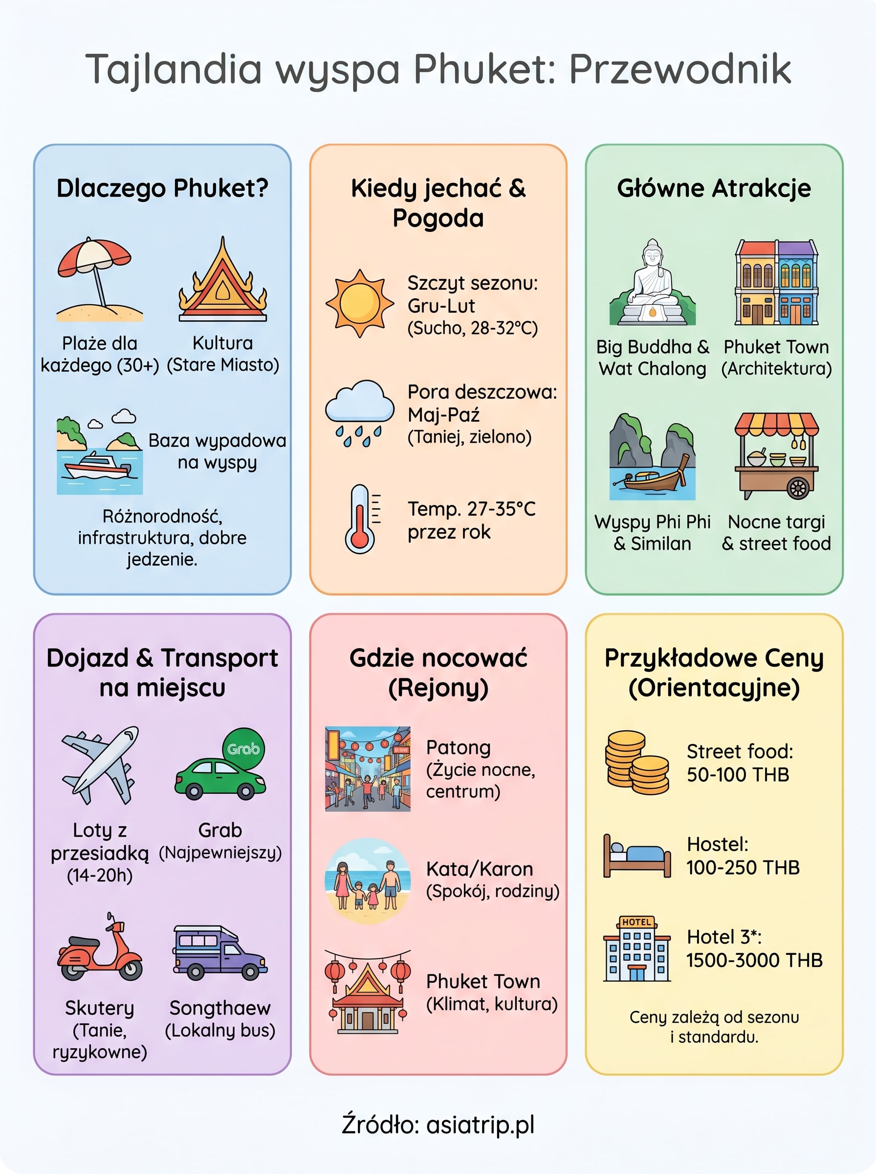 tajlandia wyspa phuket infographic