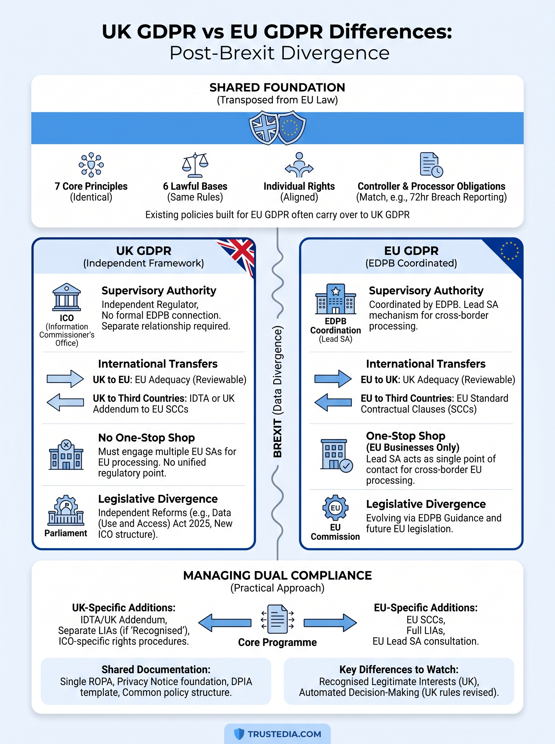 uk gdpr vs eu gdpr differences infographic