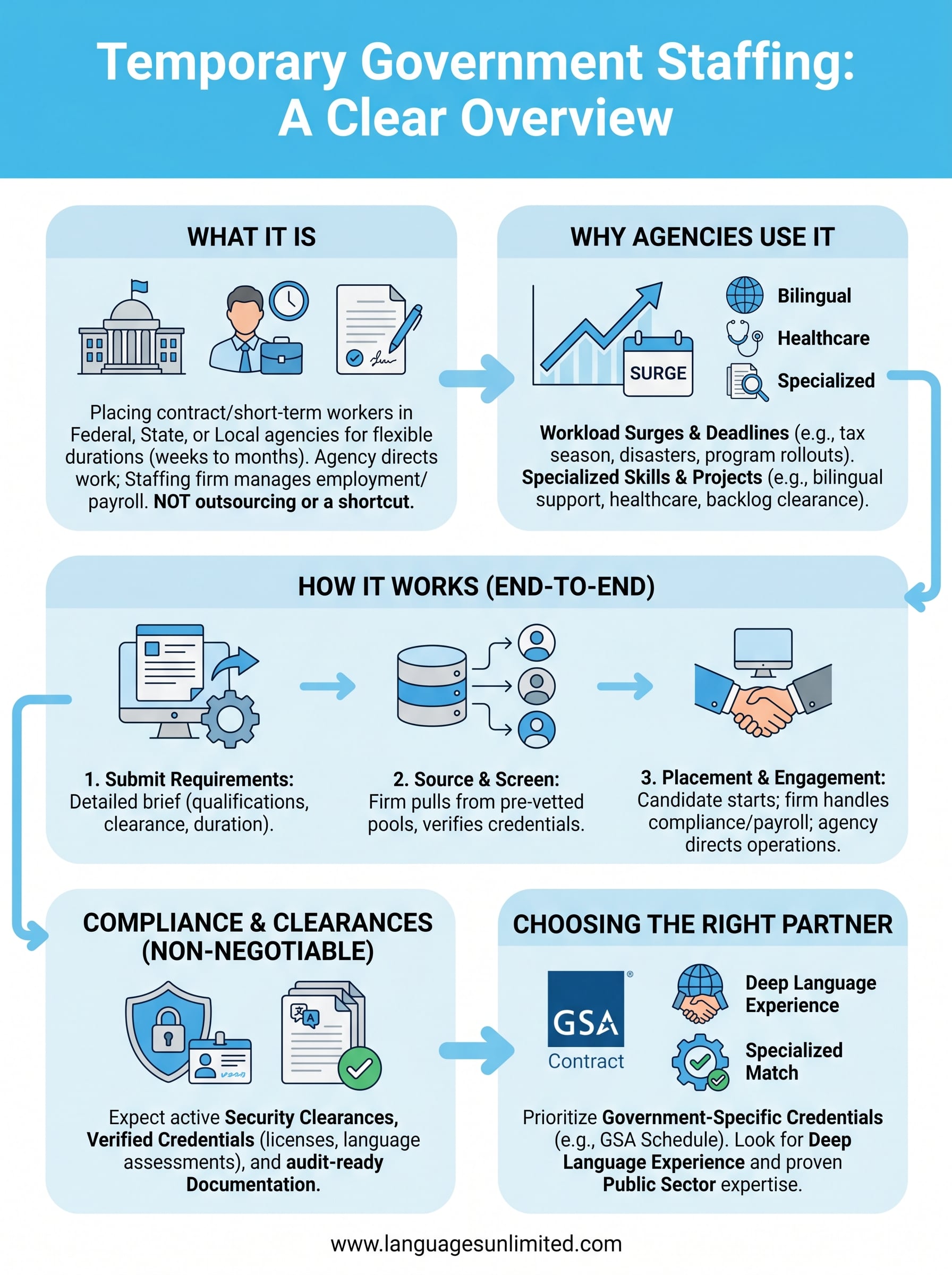 temporary government staffing infographic