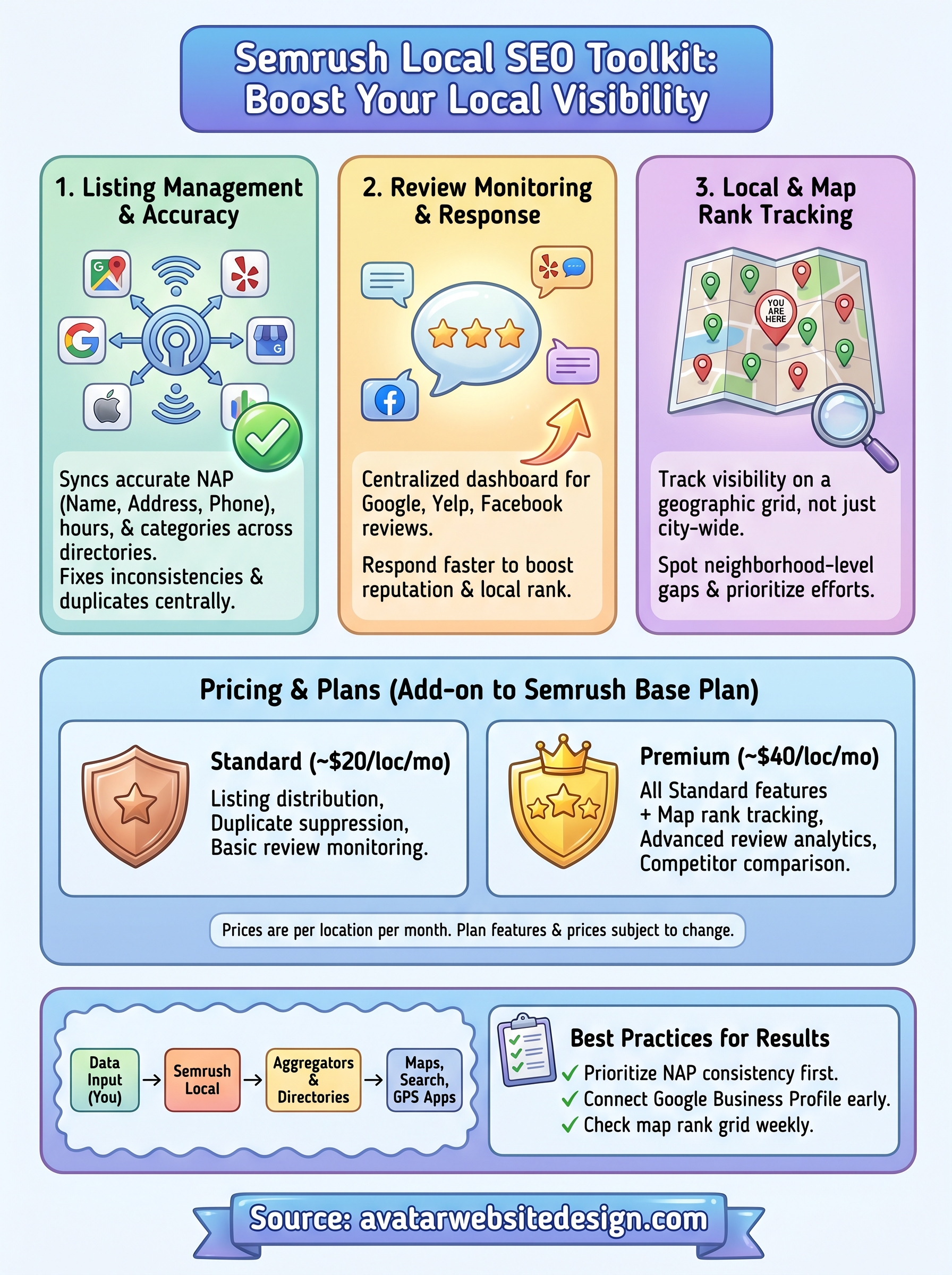 semrush local seo toolkit infographic