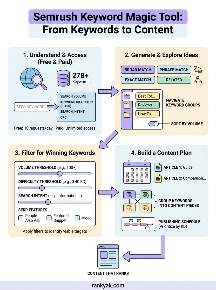semrush keyword magic tool infographic