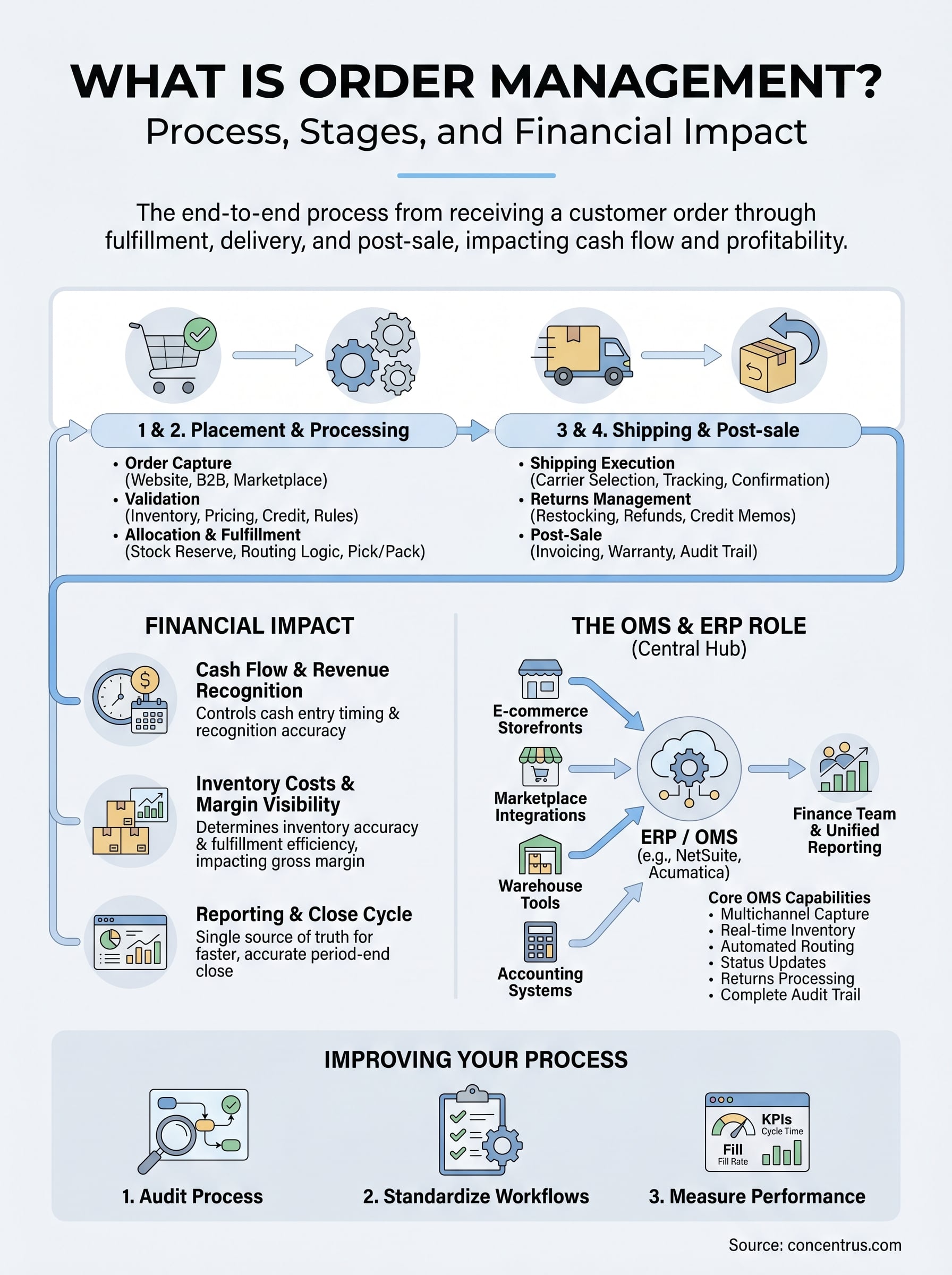 what is order management infographic