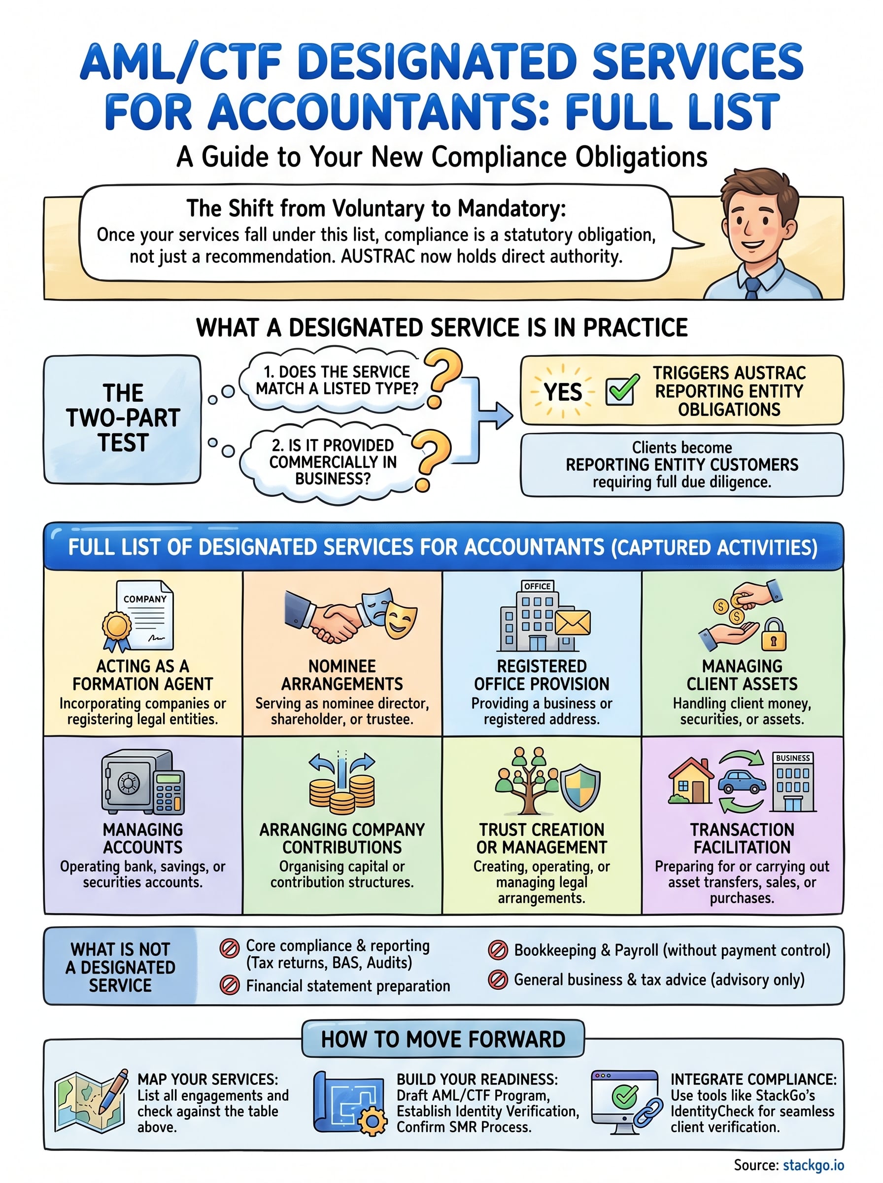 aml/ctf designated services for accountants infographic