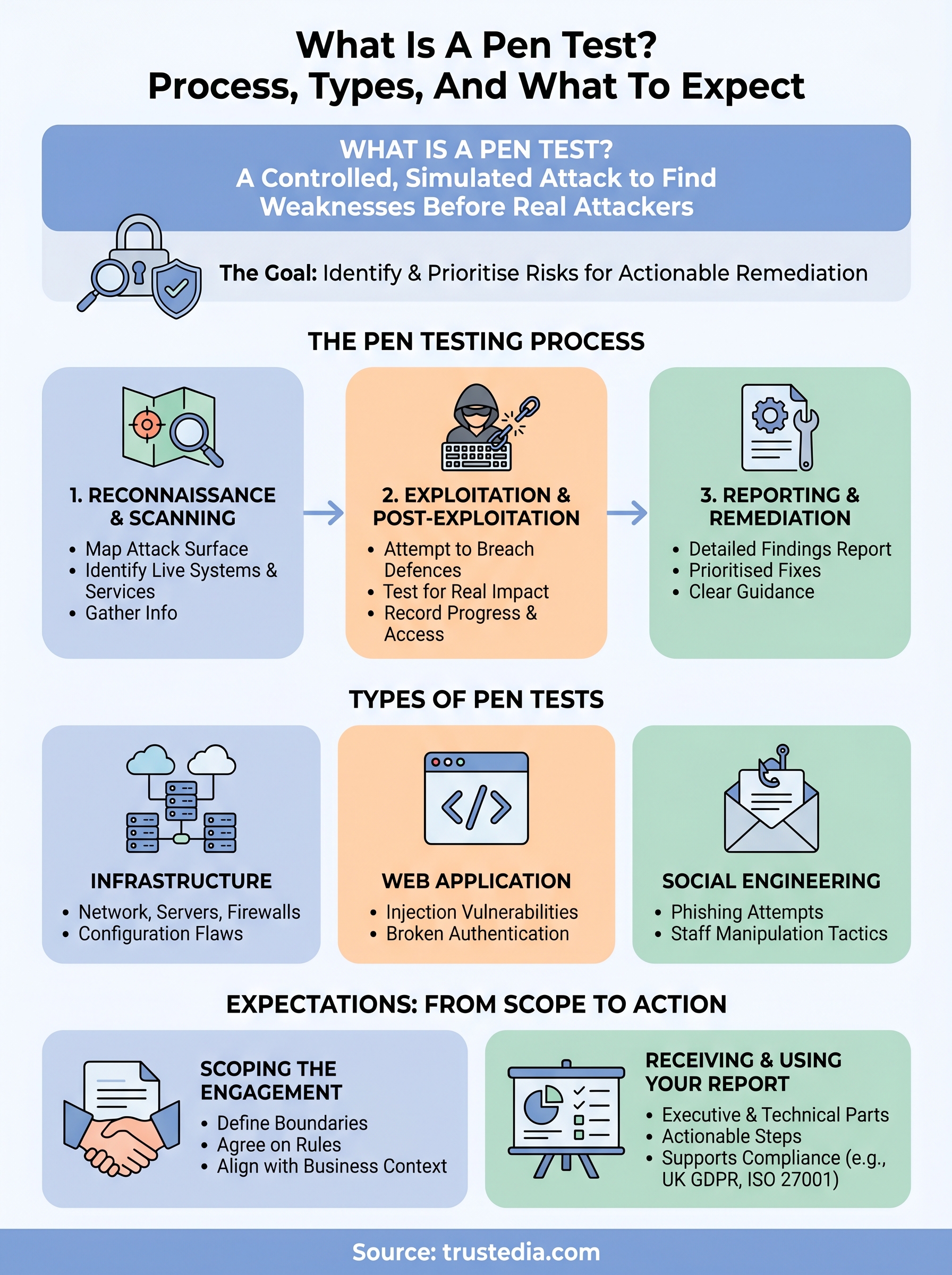 what is a pen test infographic