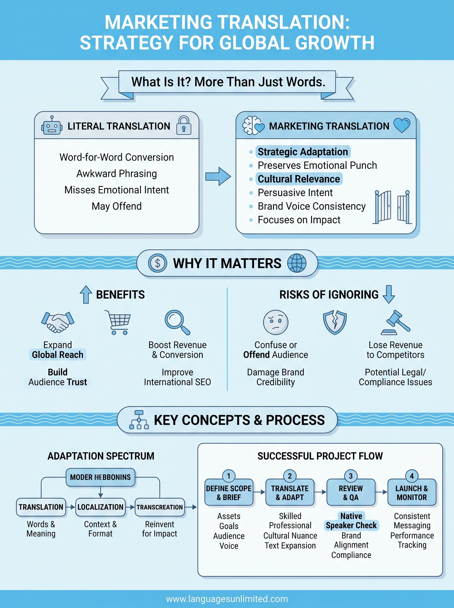 what is marketing translation infographic