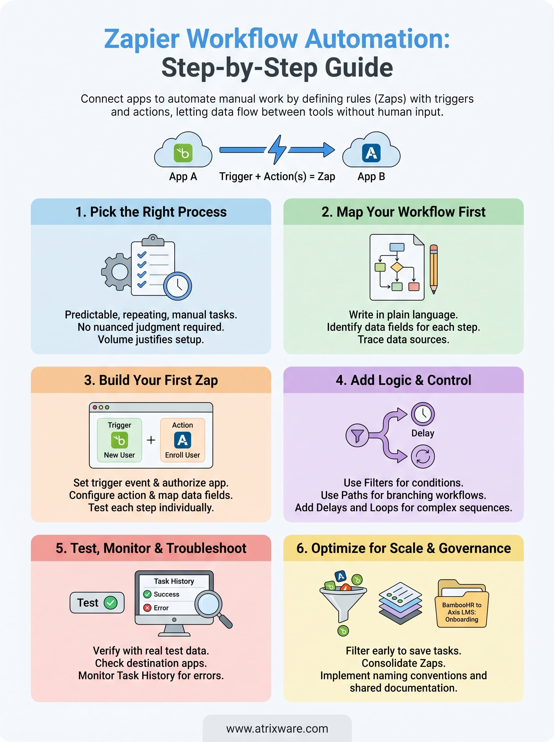 zapier workflow automation infographic
