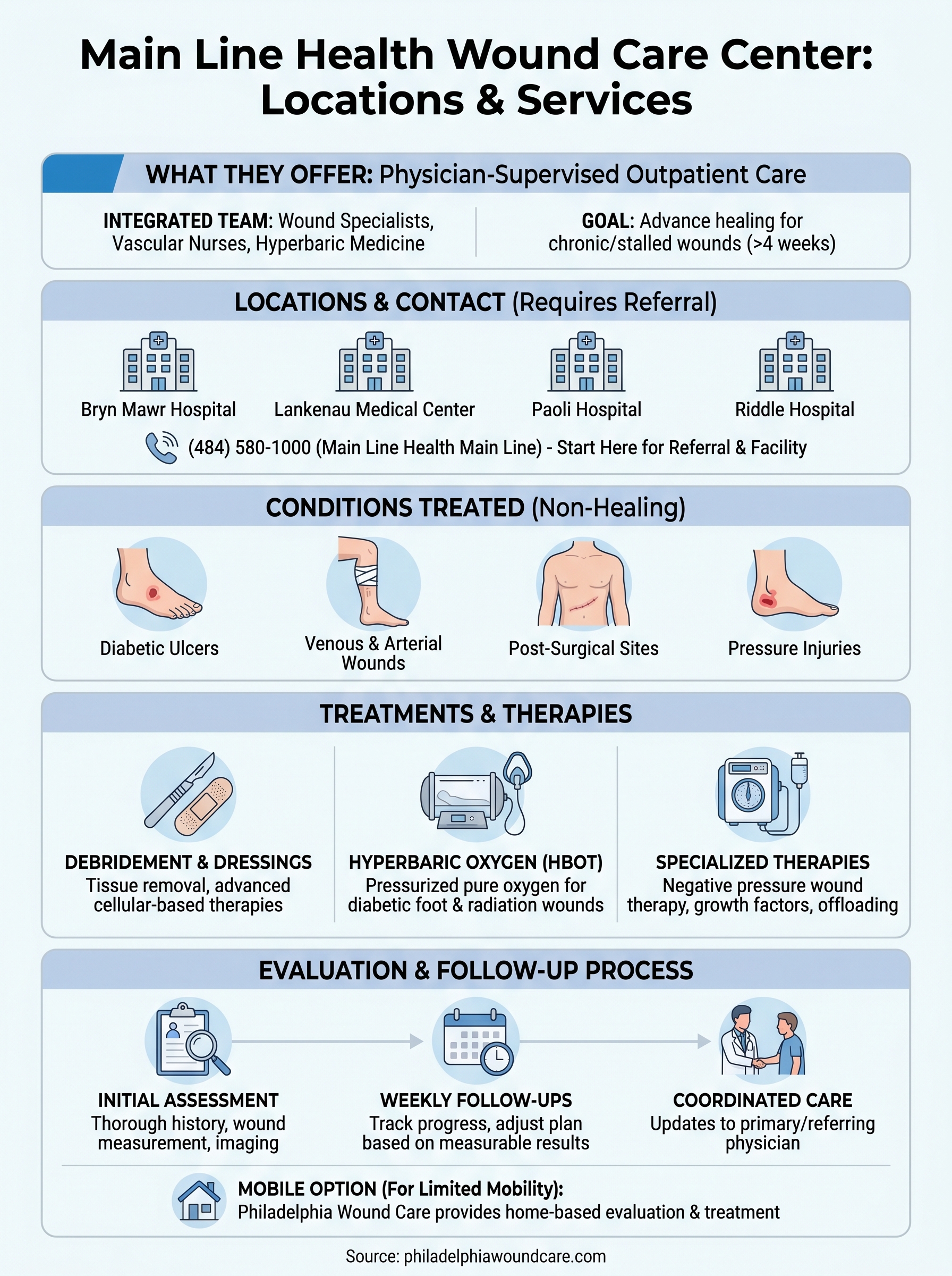 main line health wound care center infographic
