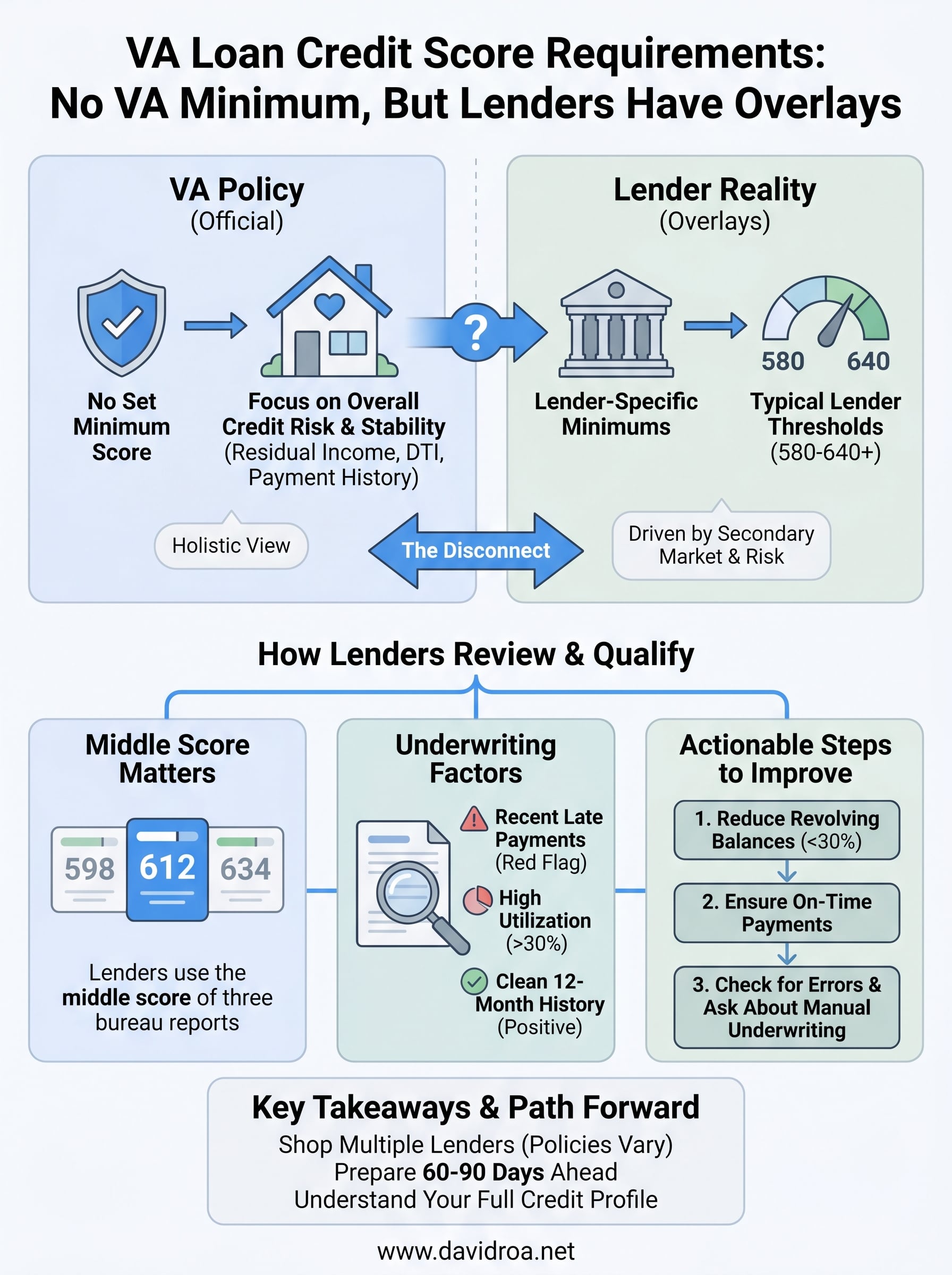 va loan credit score requirements infographic