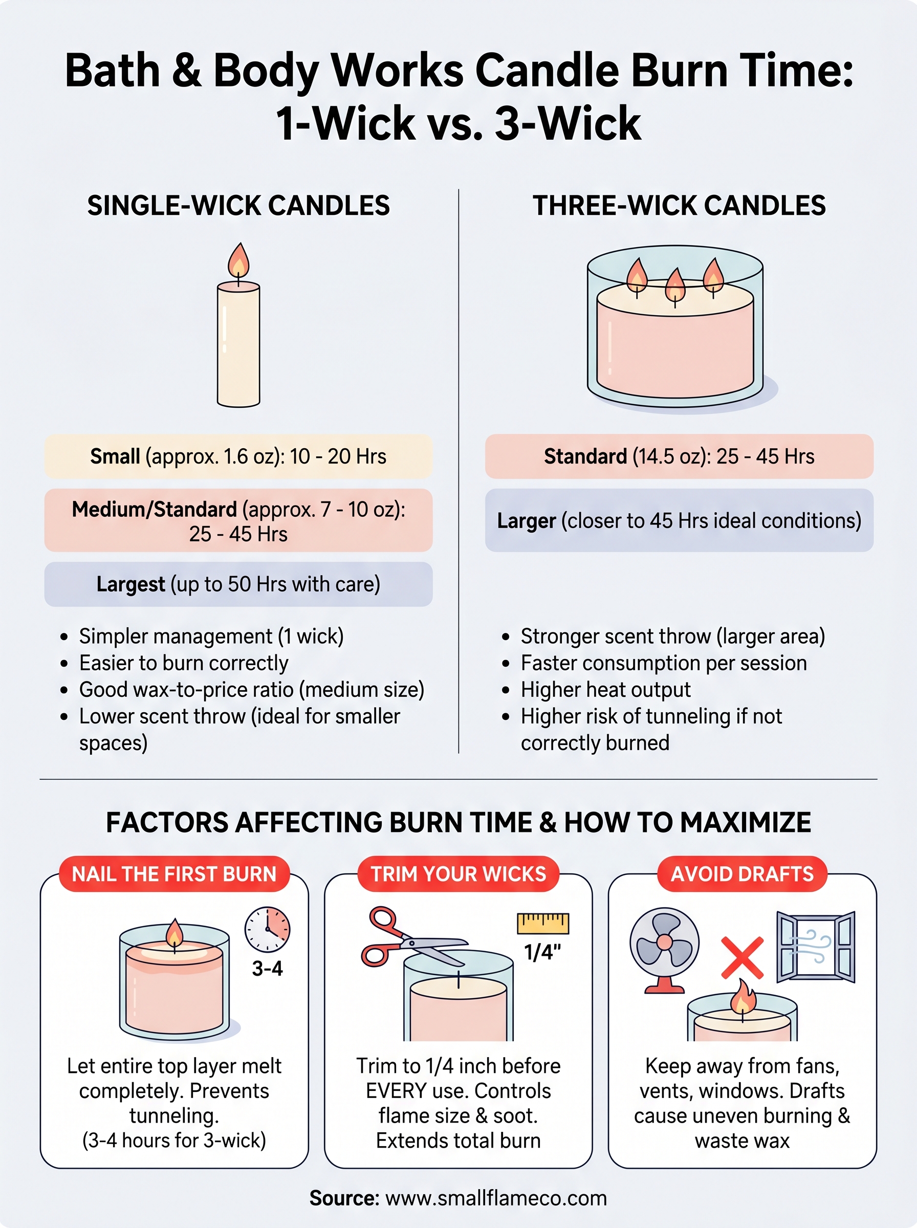 bath and body works candle burn time infographic