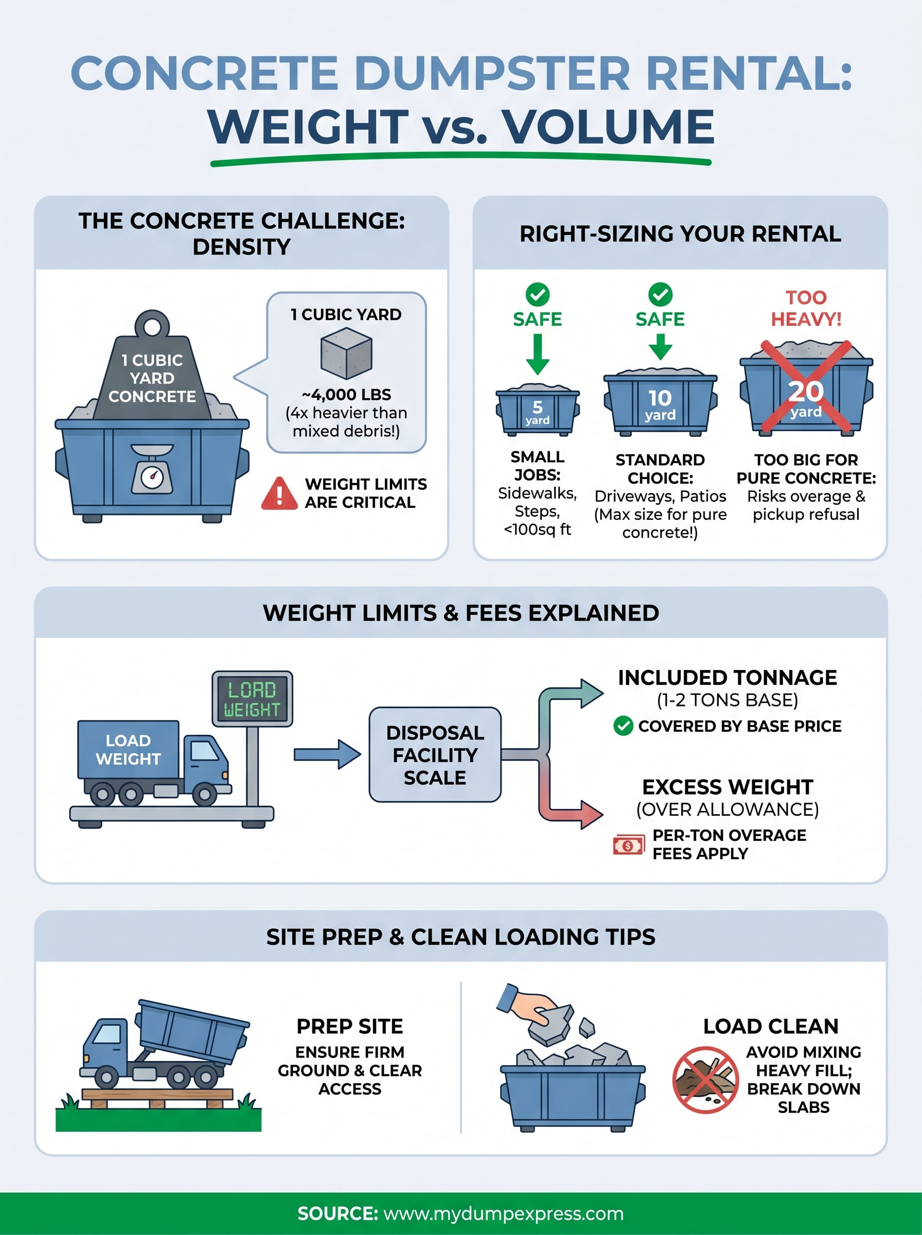 dumpster rental for concrete removal infographic