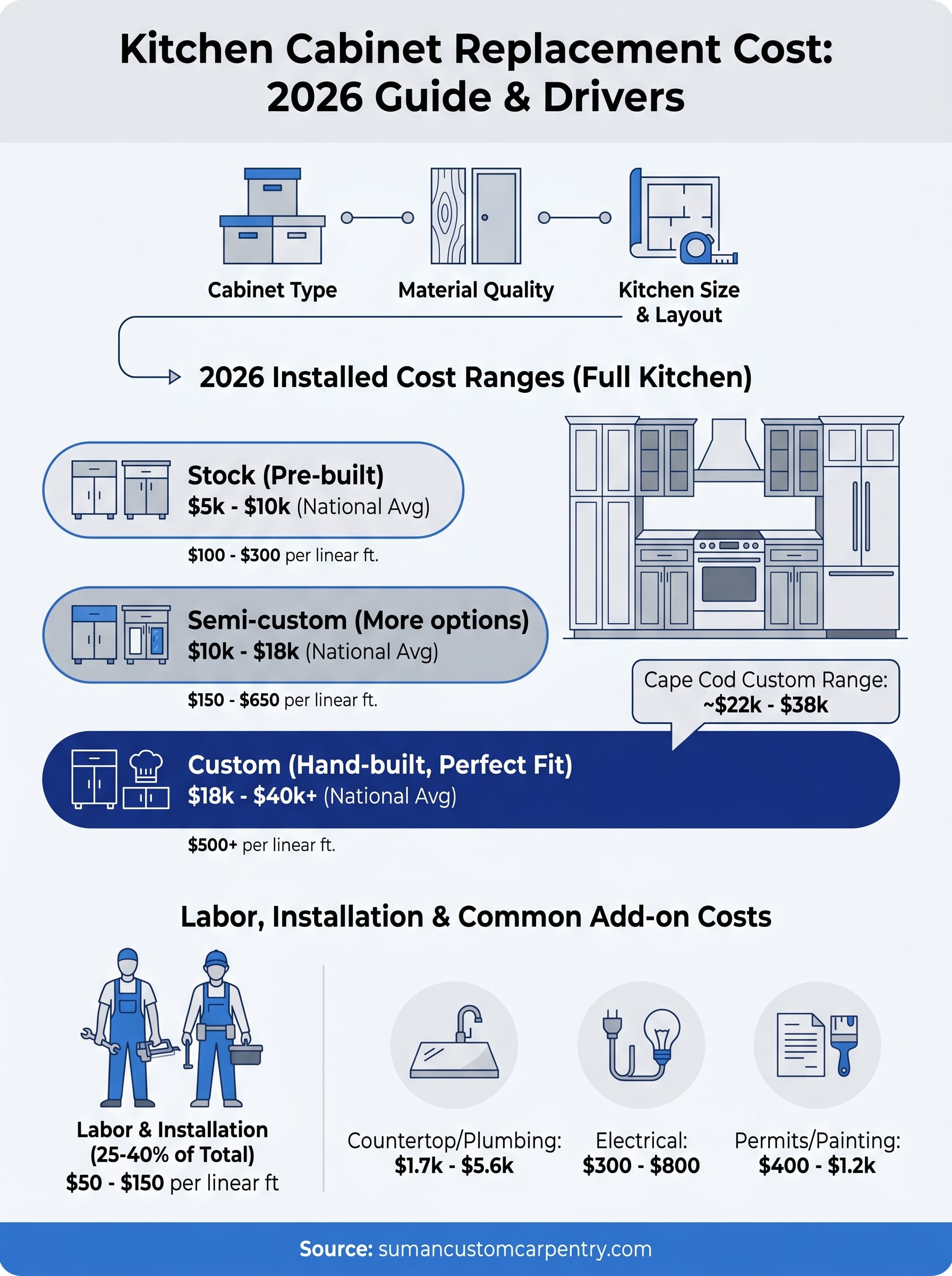 kitchen cabinet replacement cost infographic