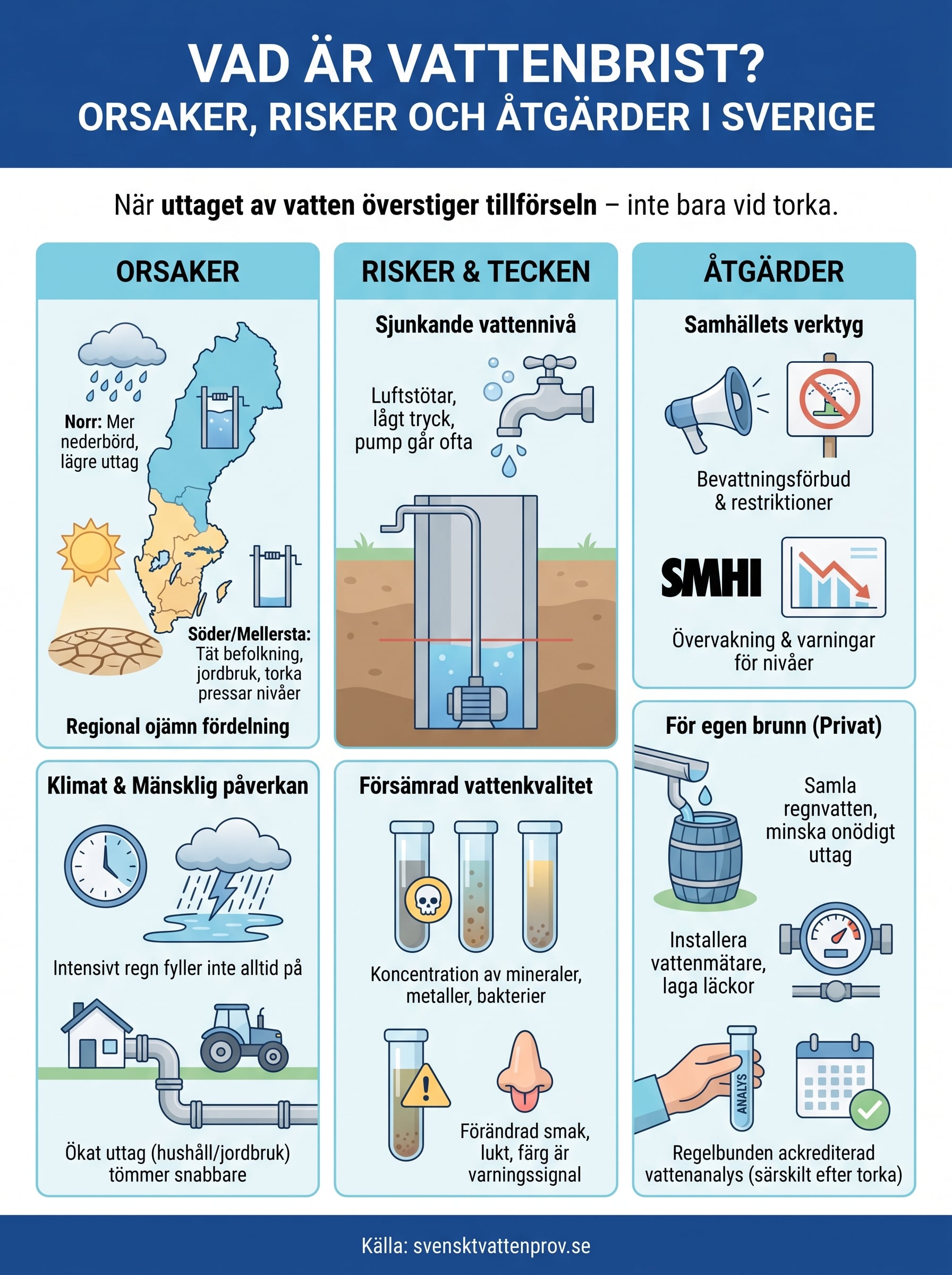 vad är vattenbrist infographic