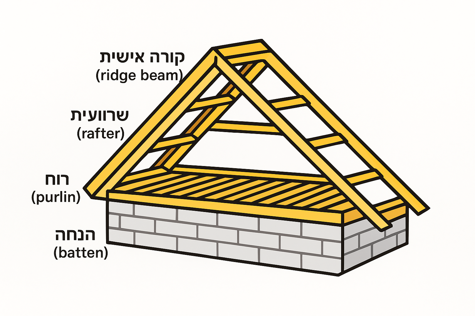 רכיבי שלד הגג