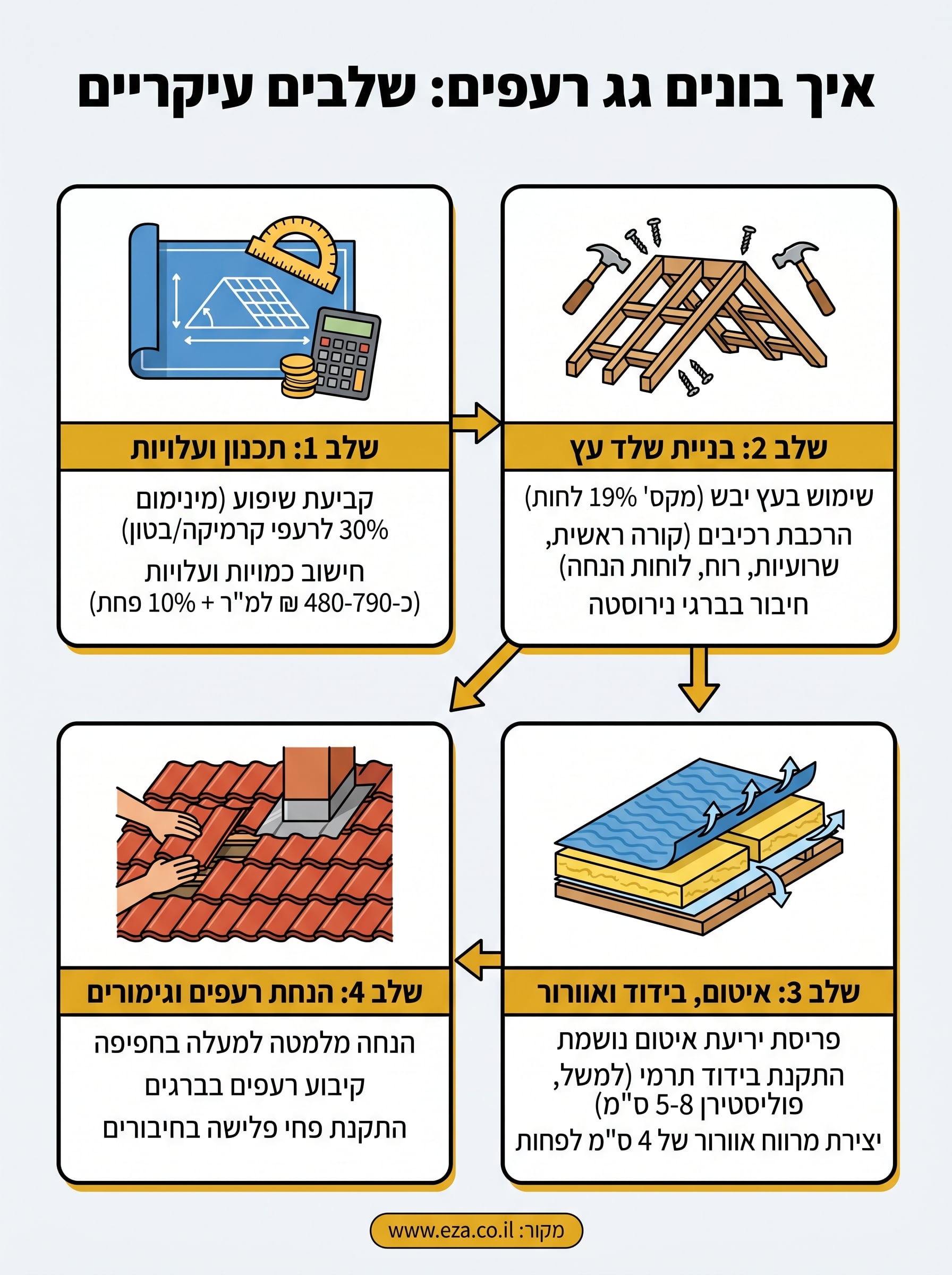 איך בונים גג רעפים infographic