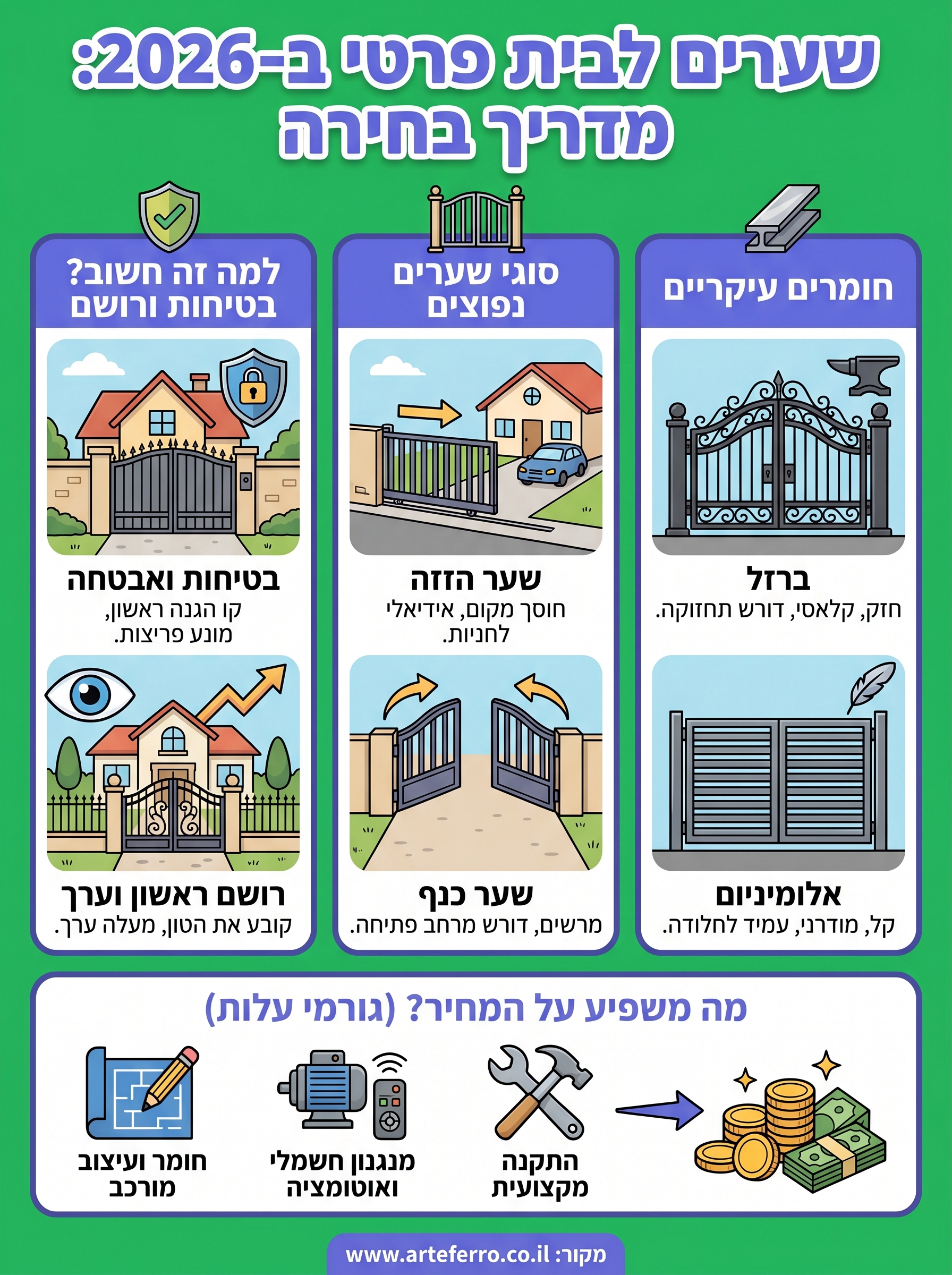 שערים לבית פרטי infographic