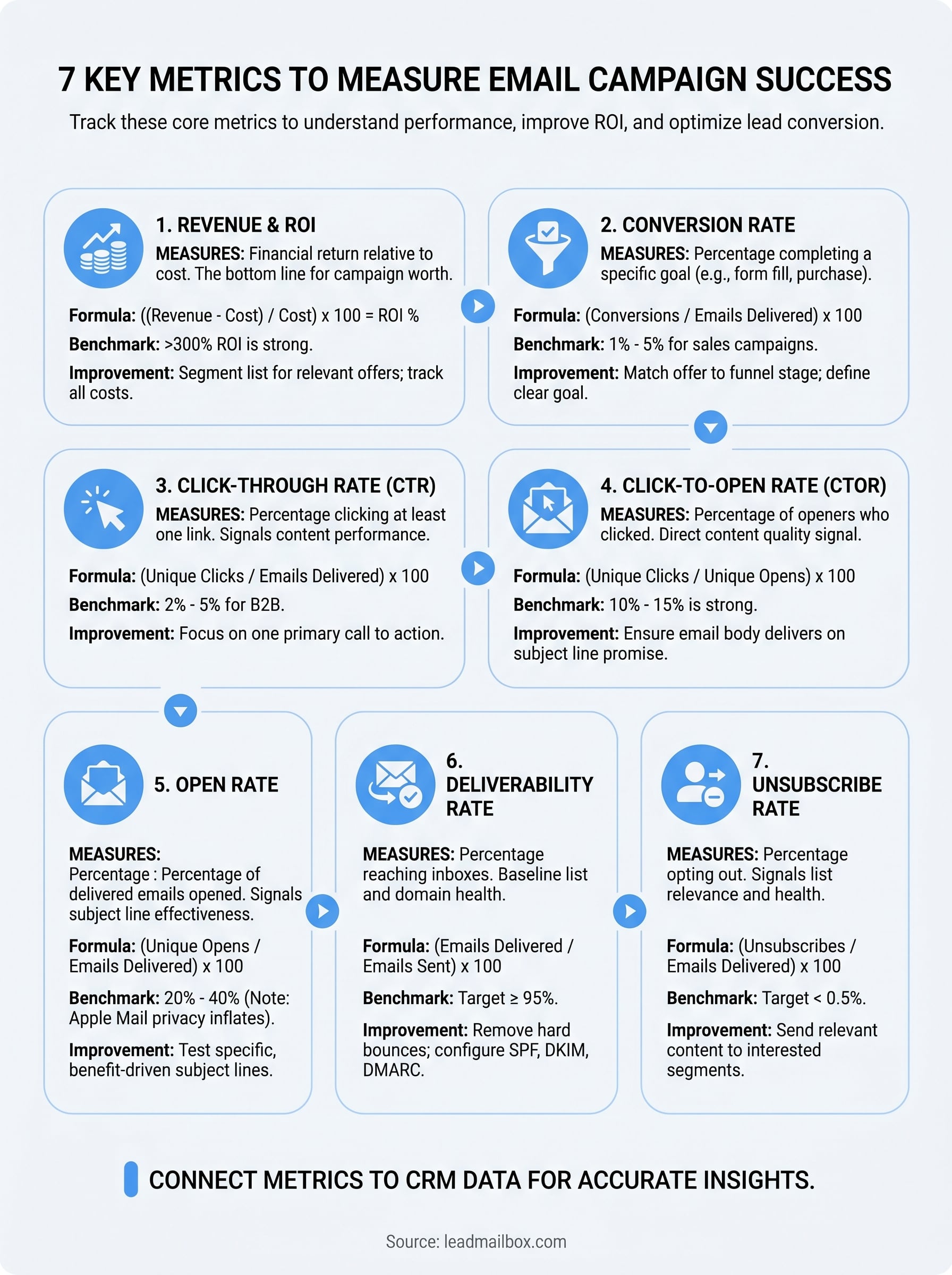 how to measure email campaign success infographic