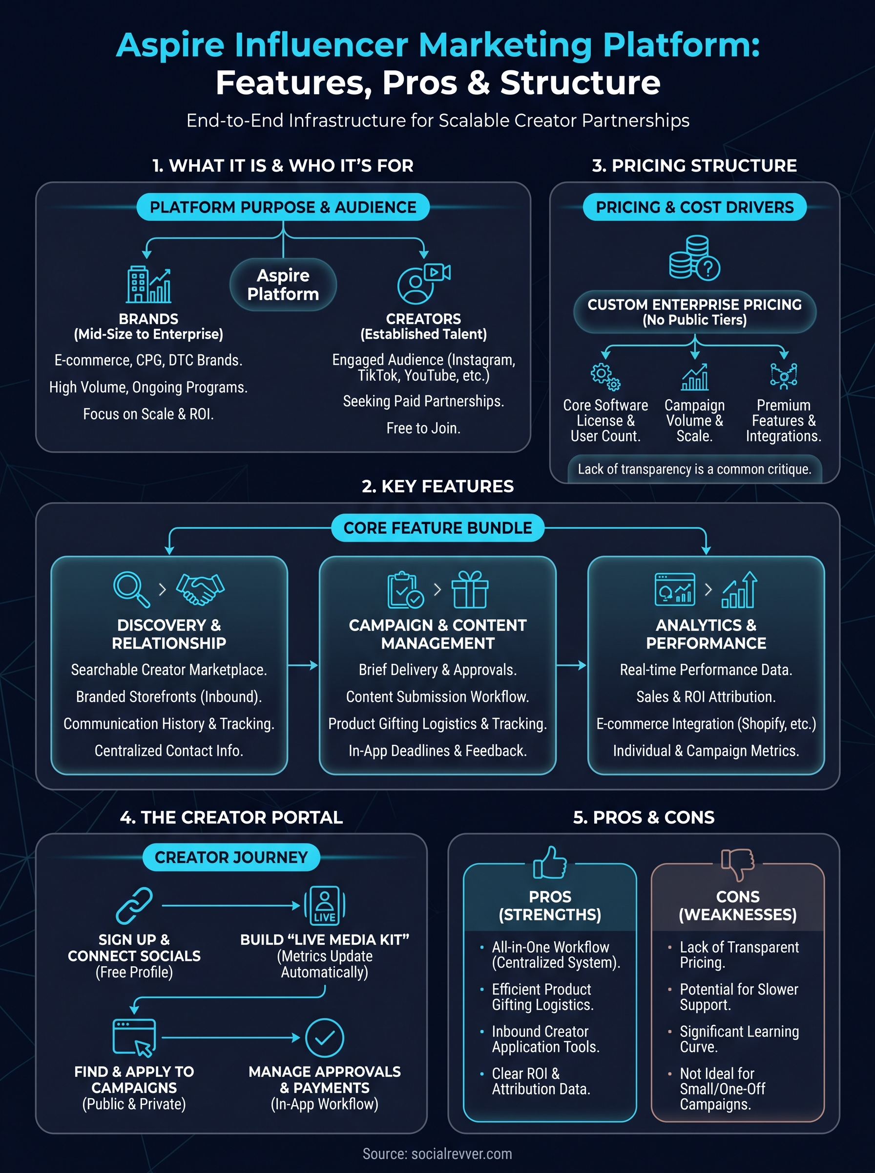 aspire influencer marketing platform infographic