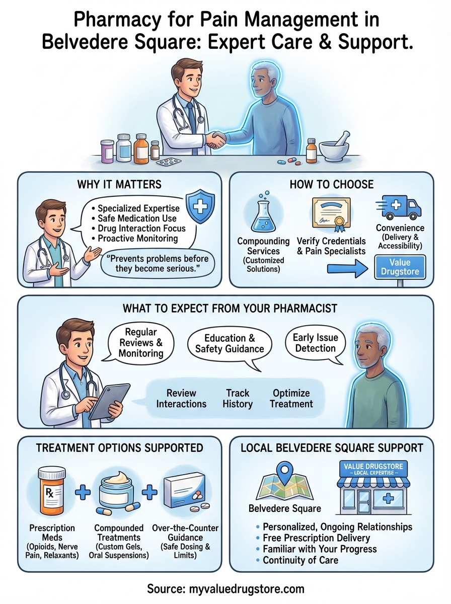 pharmacy for pain management infographic