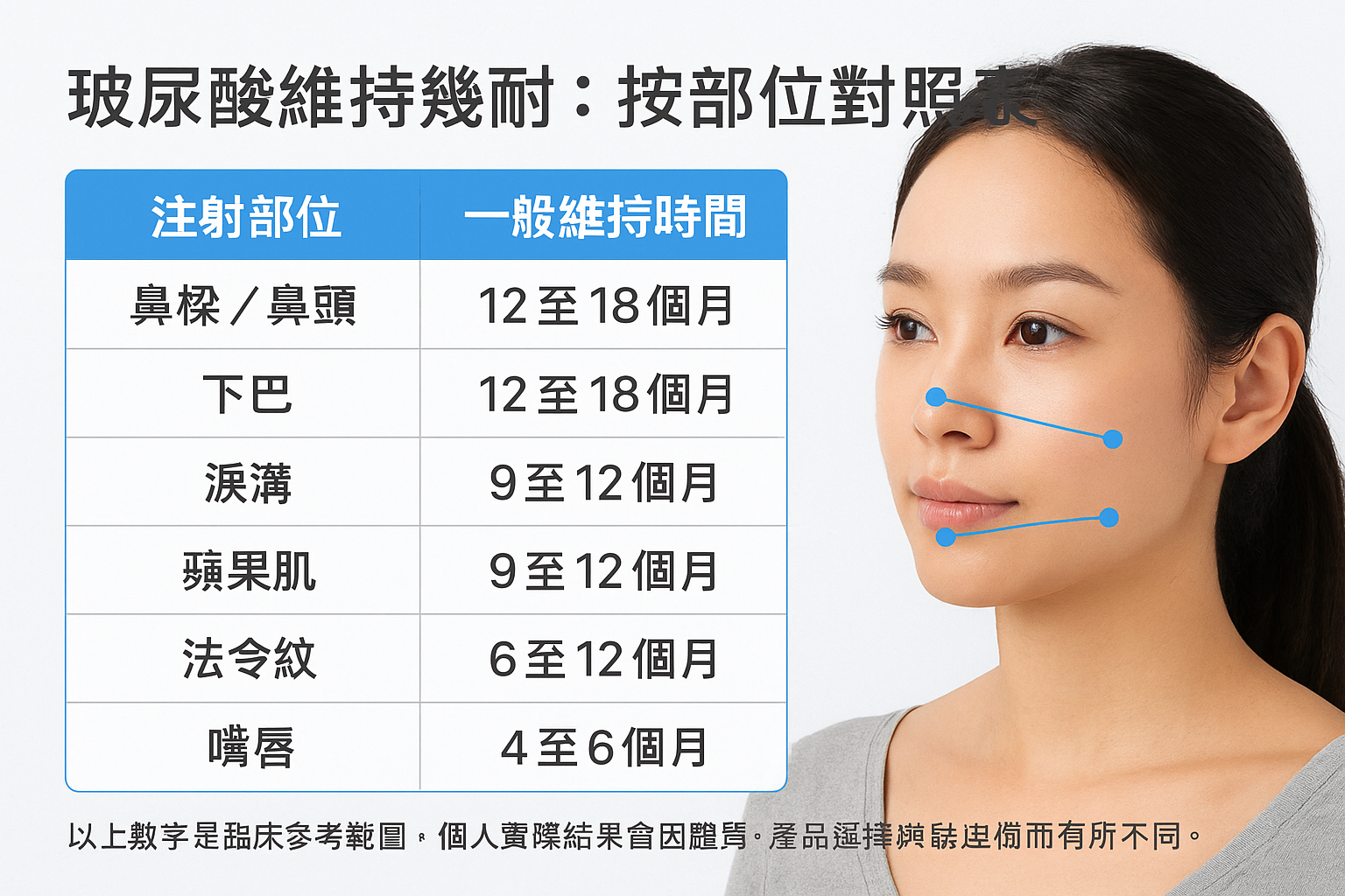 玻尿酸維持幾耐：按部位對照表