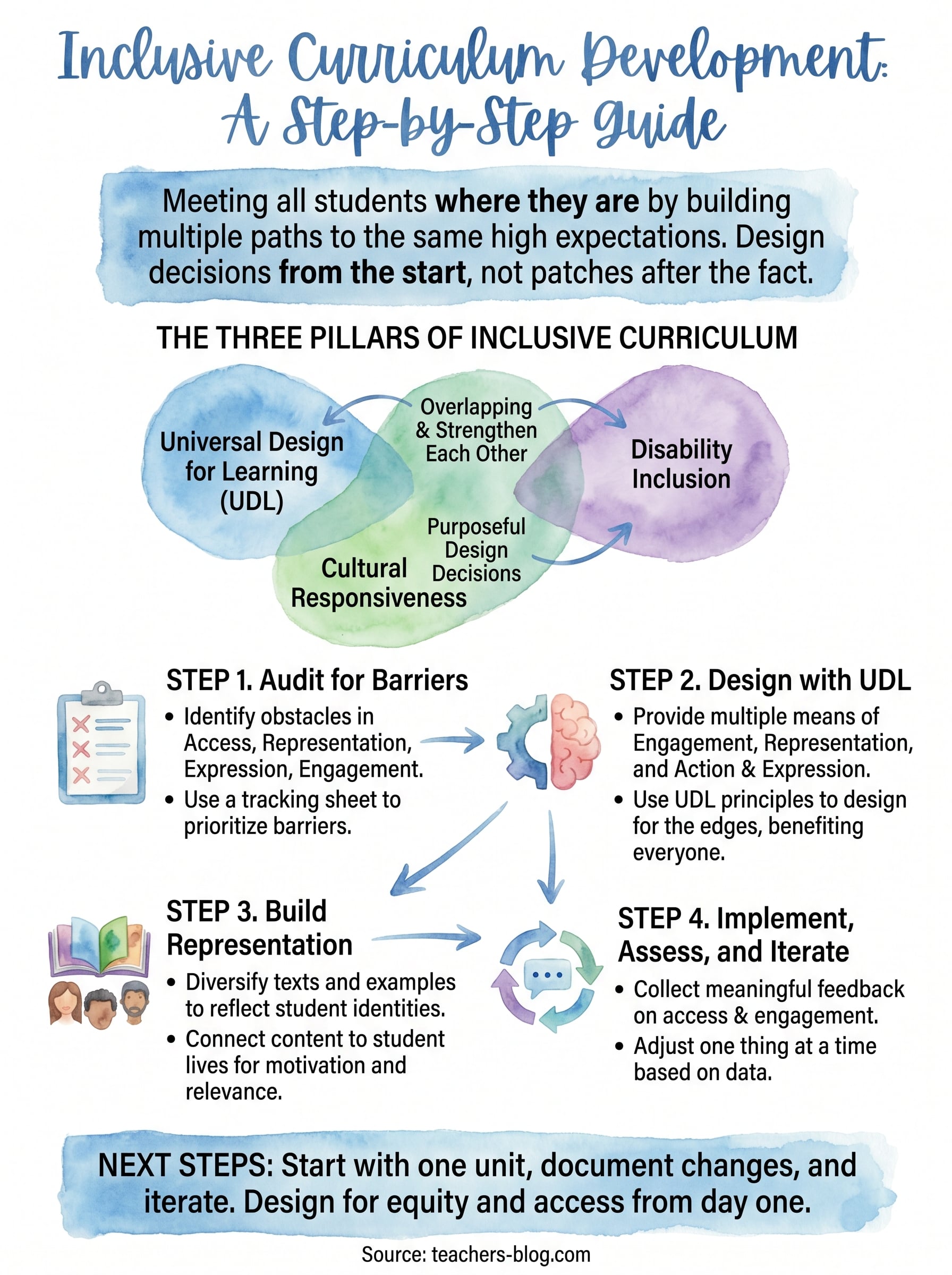 inclusive curriculum development infographic