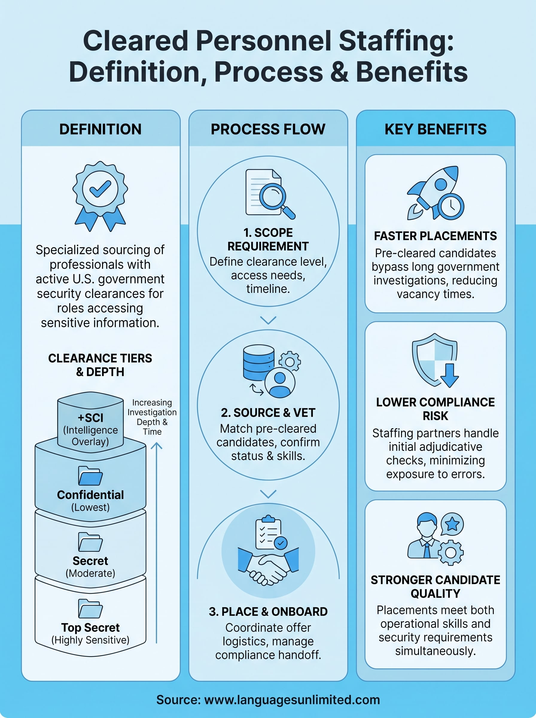 cleared personnel staffing (if relevant) infographic
