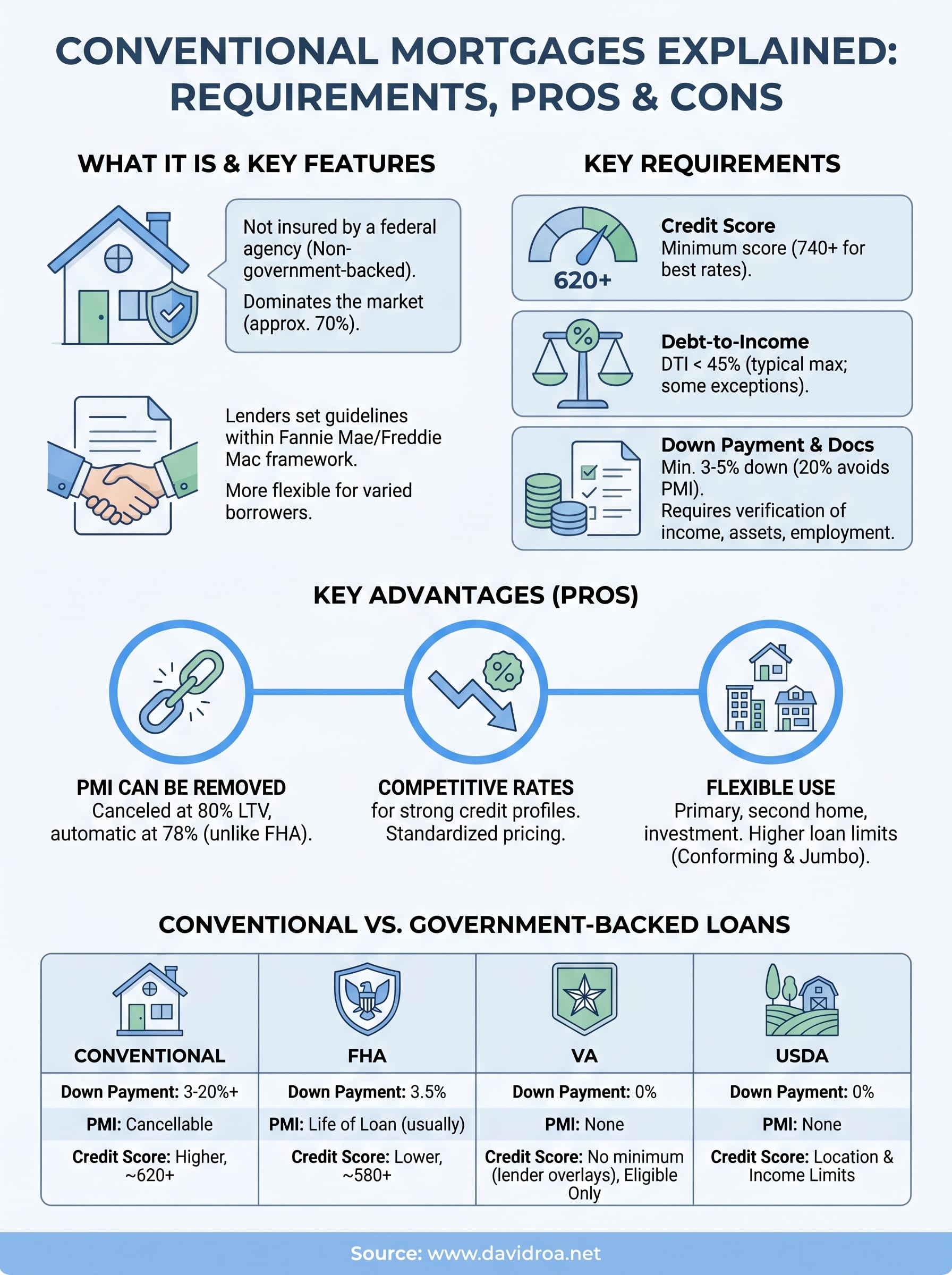 what is a conventional mortgage infographic