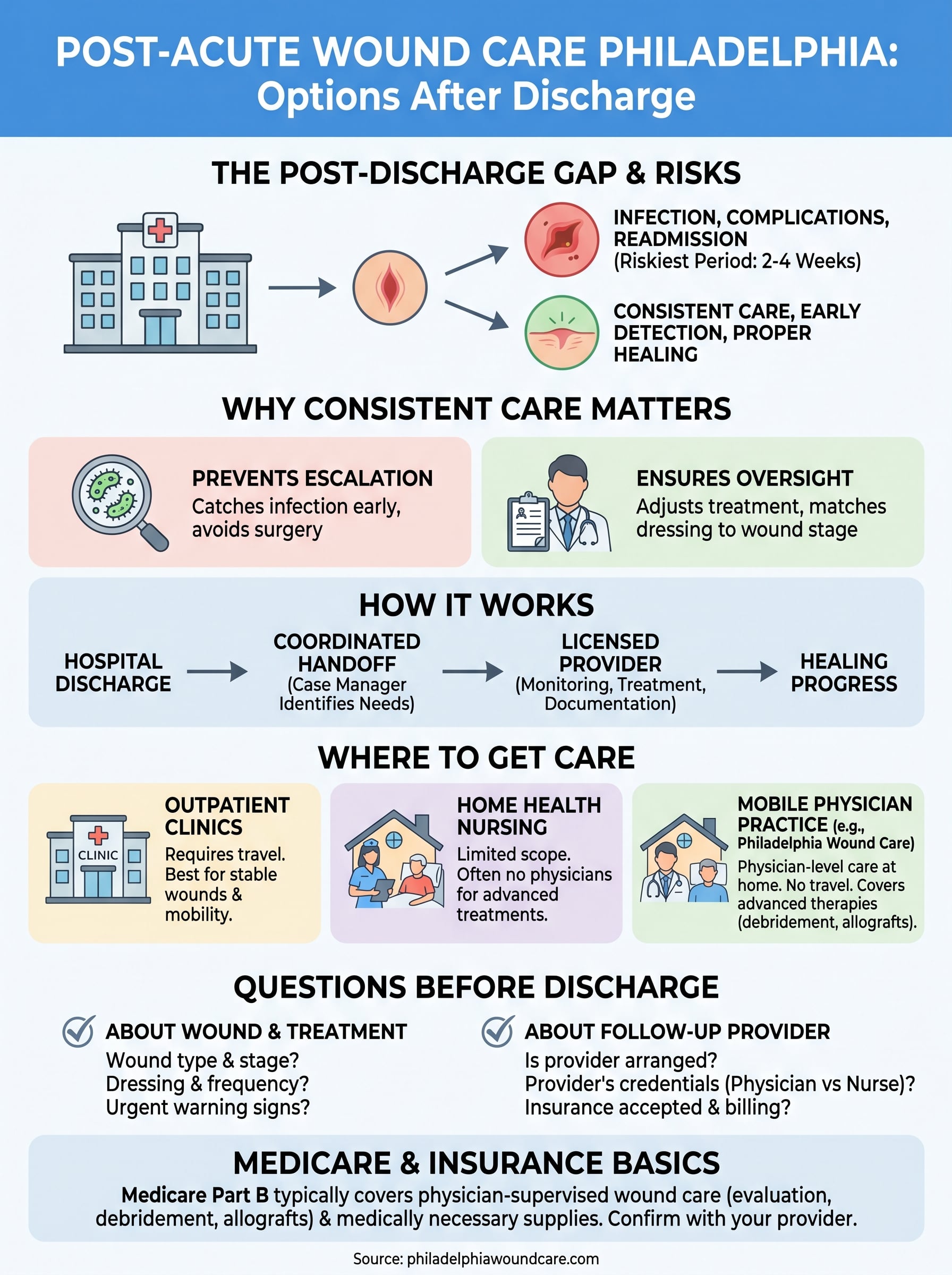 post acute wound care philadelphia infographic