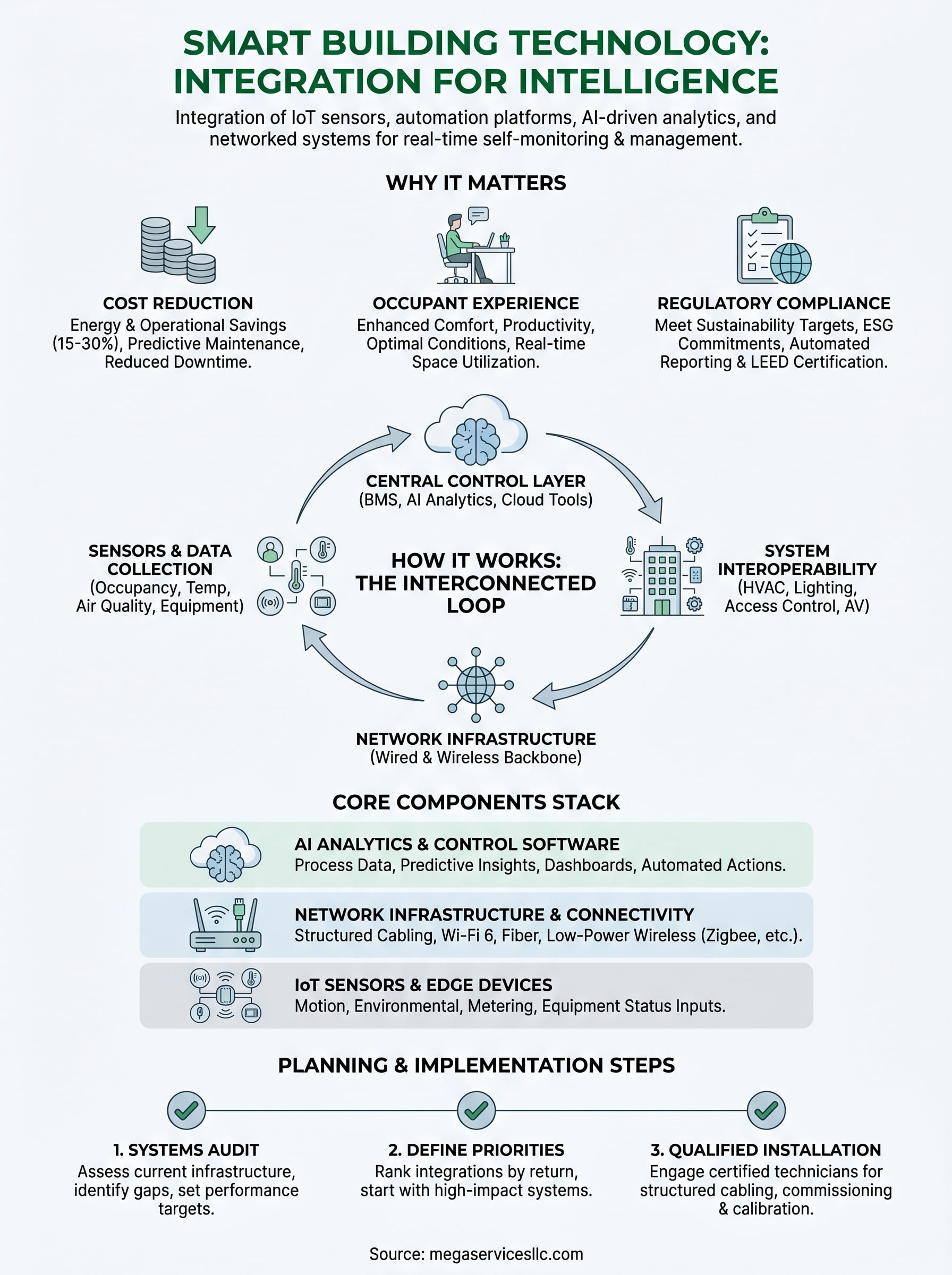 what is smart building technology infographic