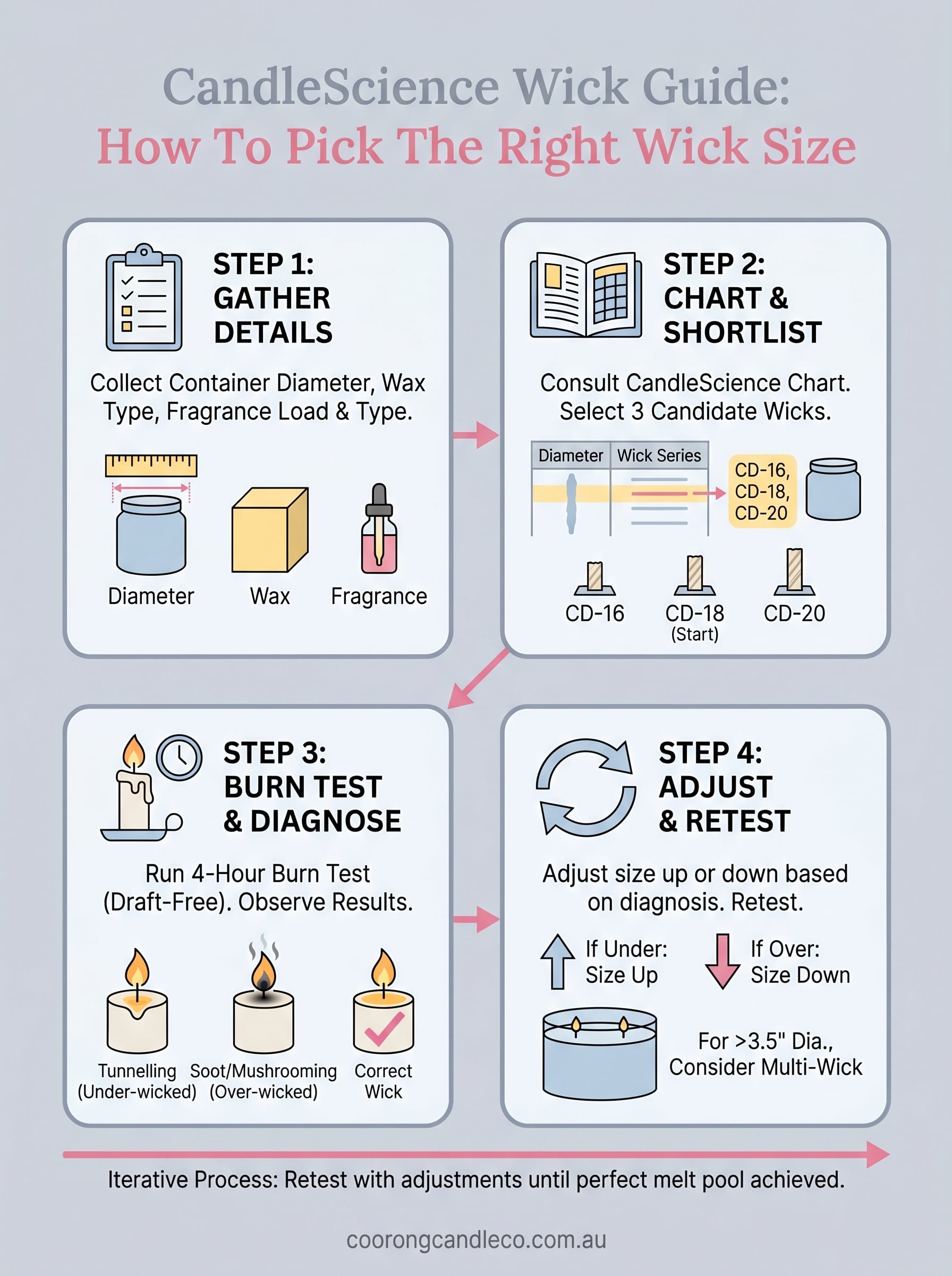 candlescience wick guide infographic